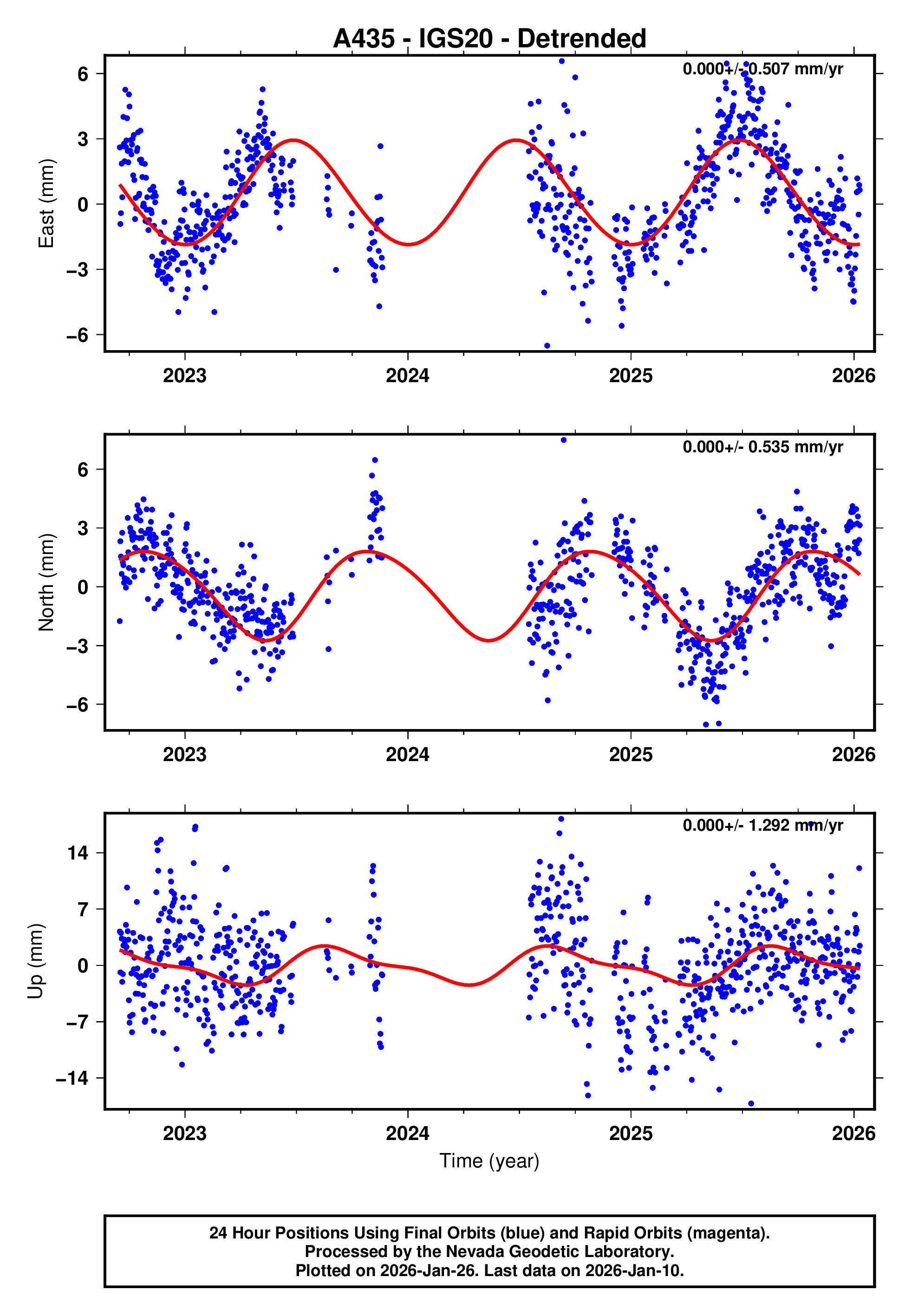 GPS time series plot