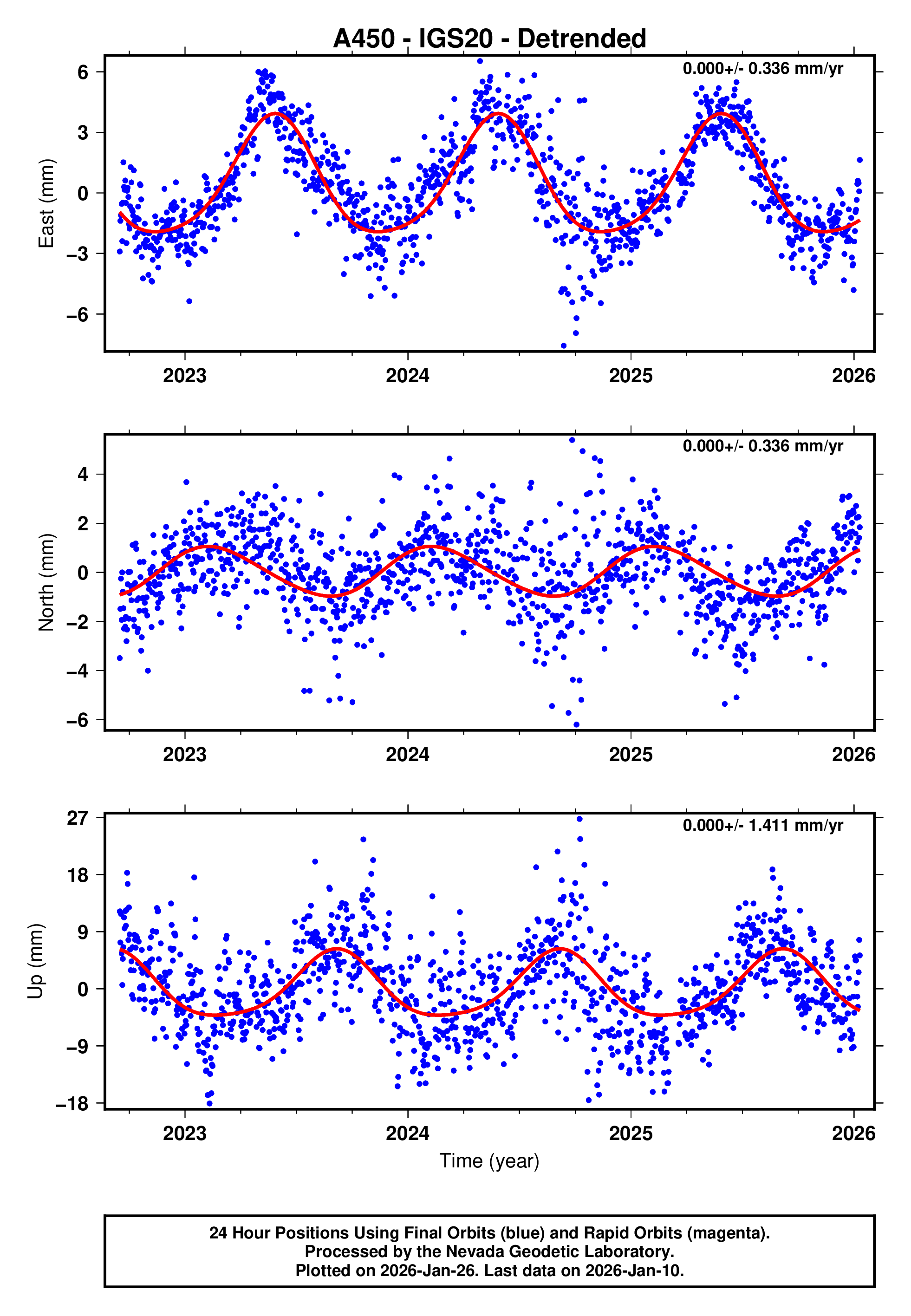 GPS time series plot
