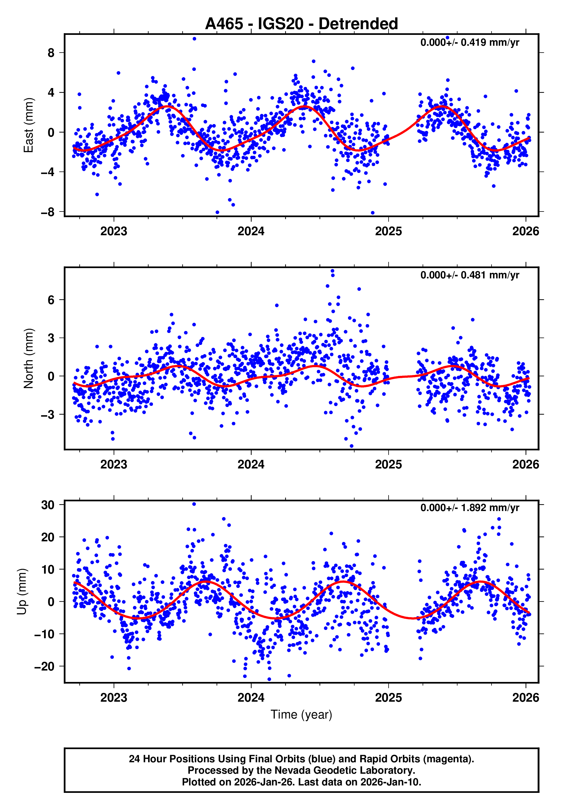 GPS time series plot