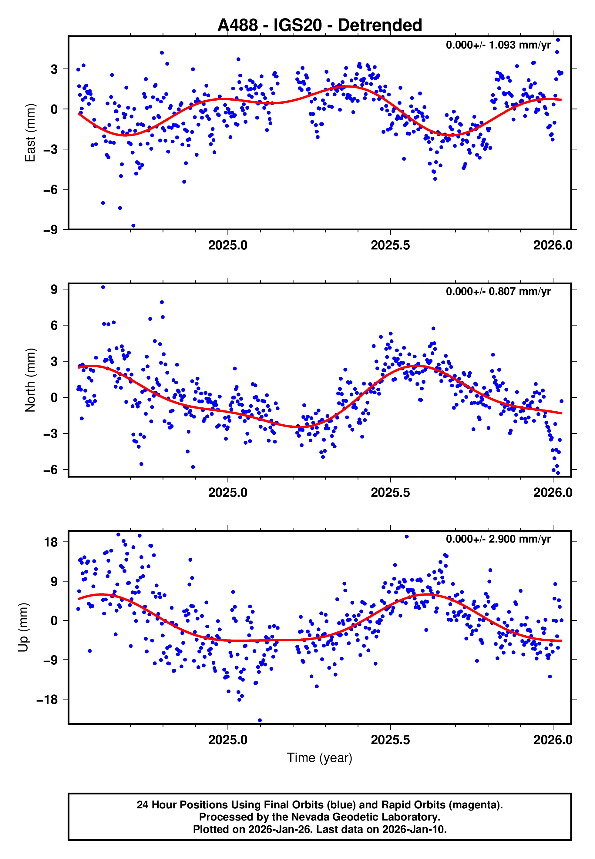 GPS time series plot