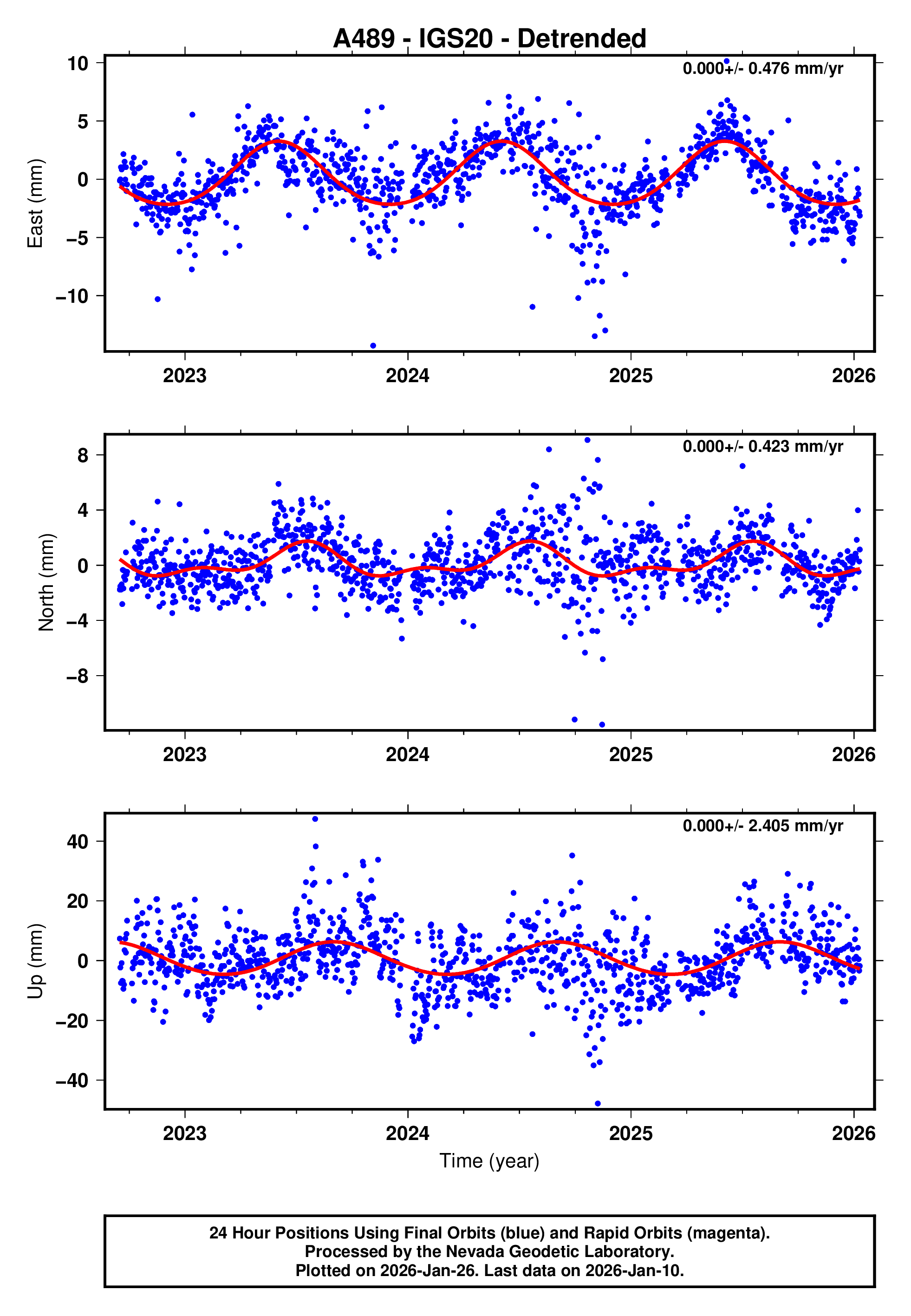 GPS time series plot