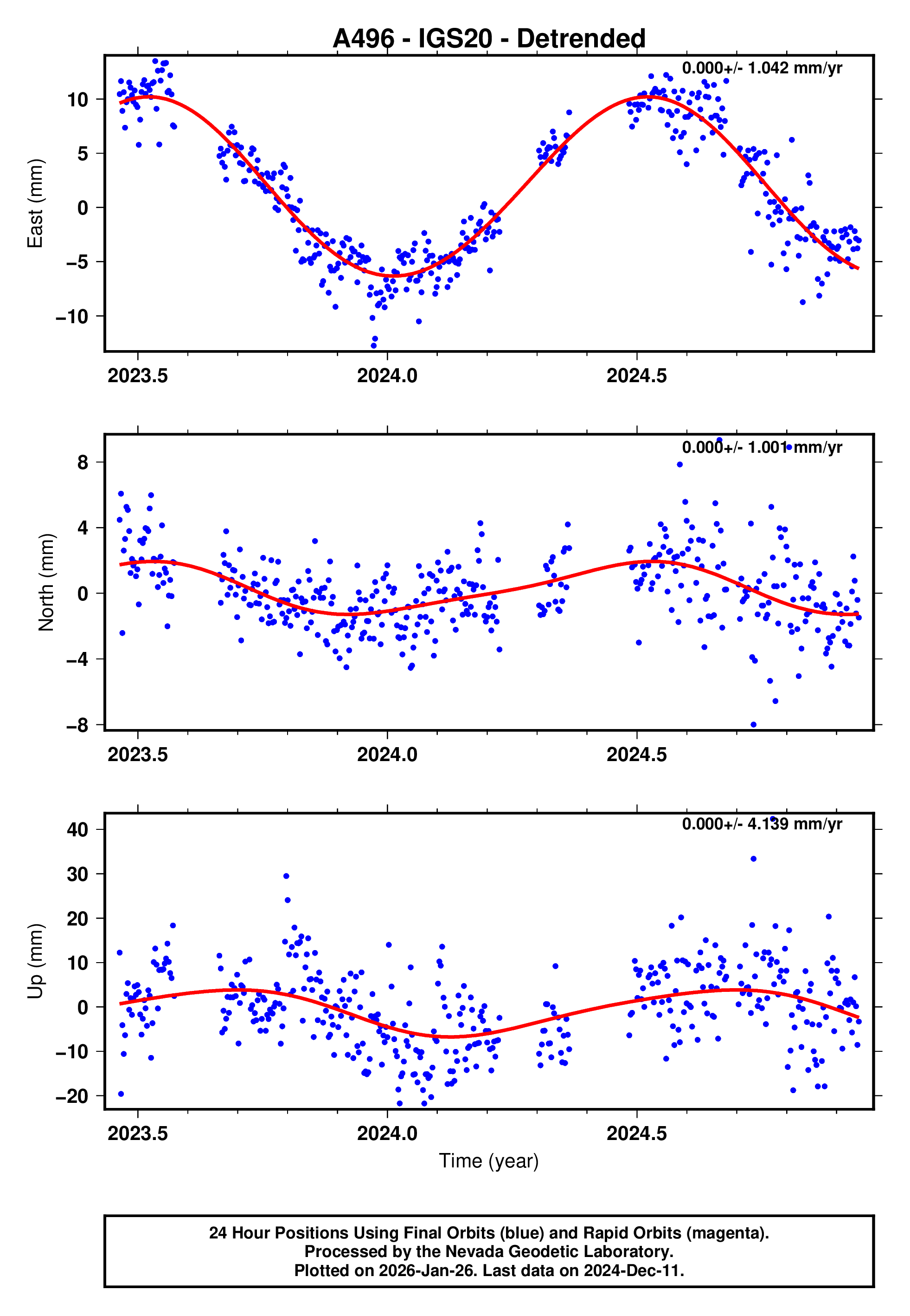 GPS time series plot