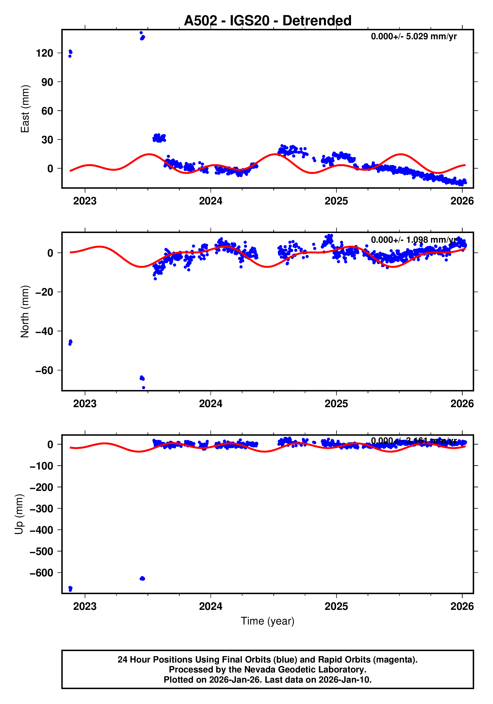 GPS time series plot
