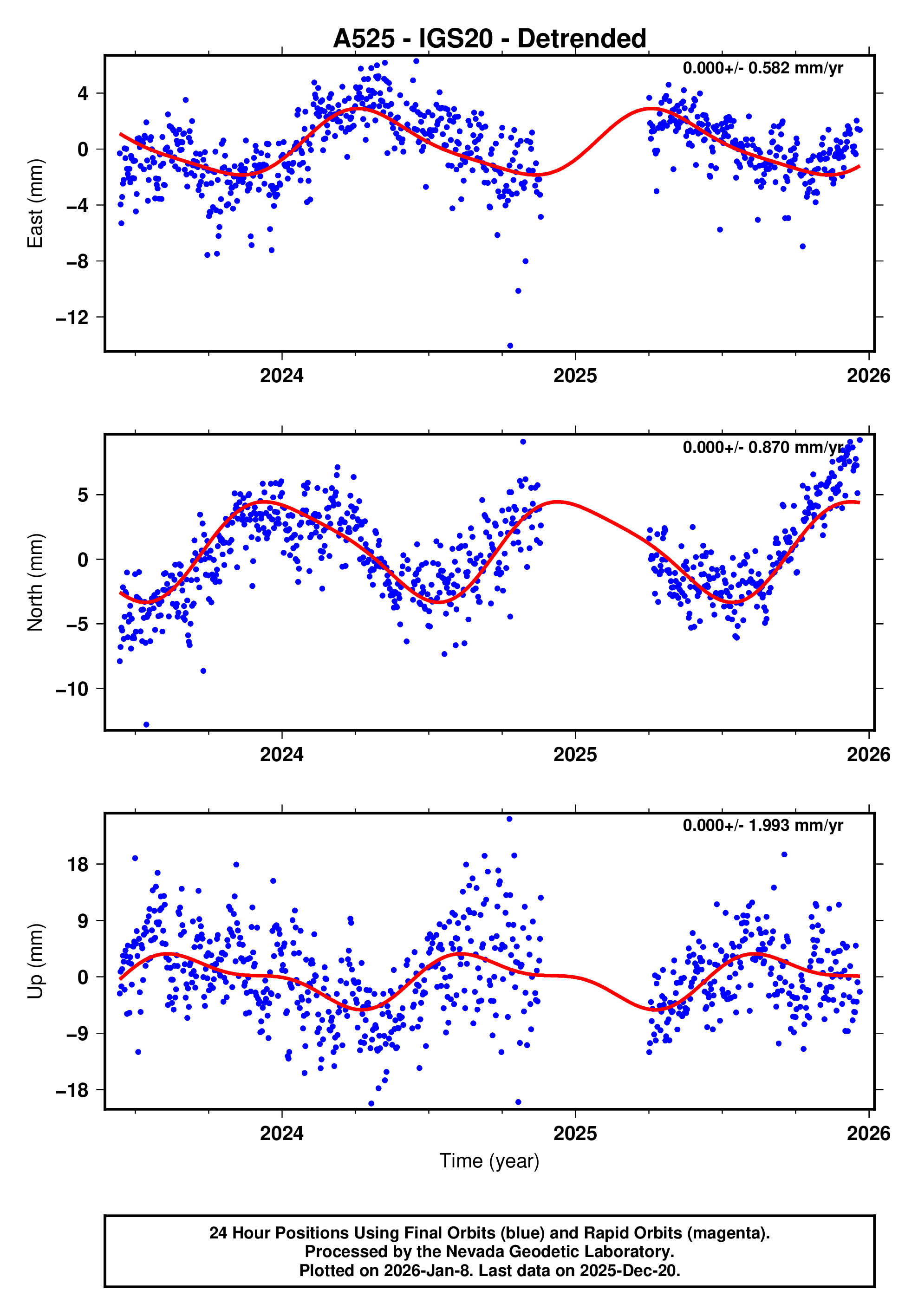 GPS time series plot