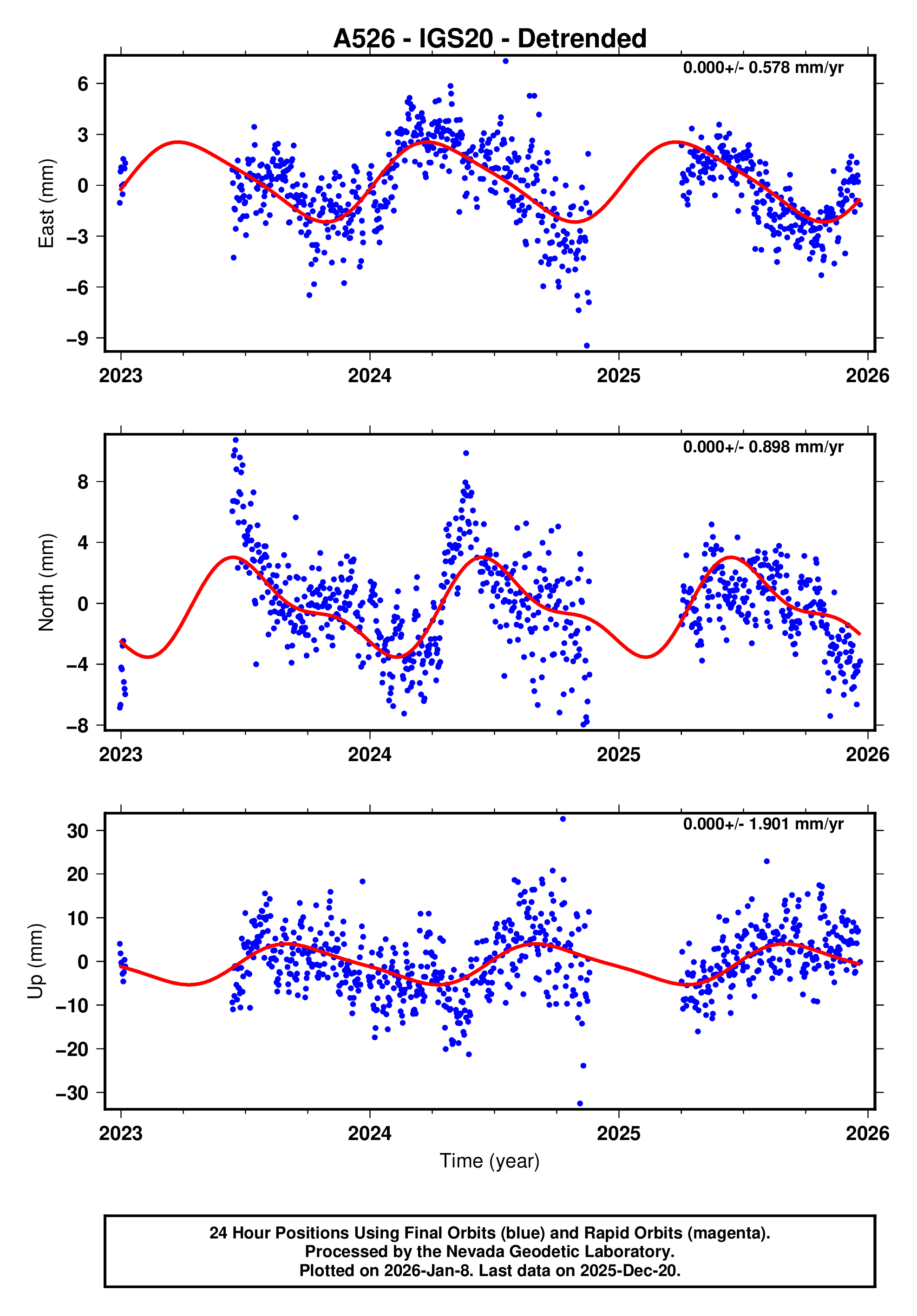 GPS time series plot