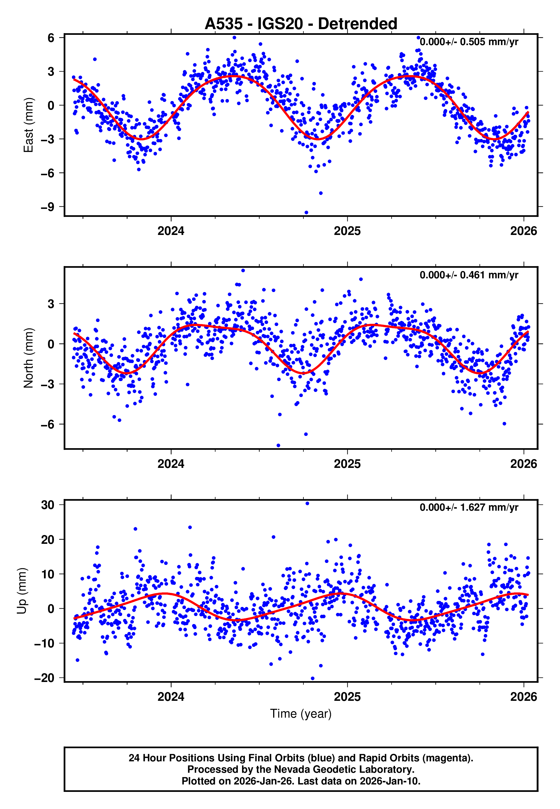 GPS time series plot