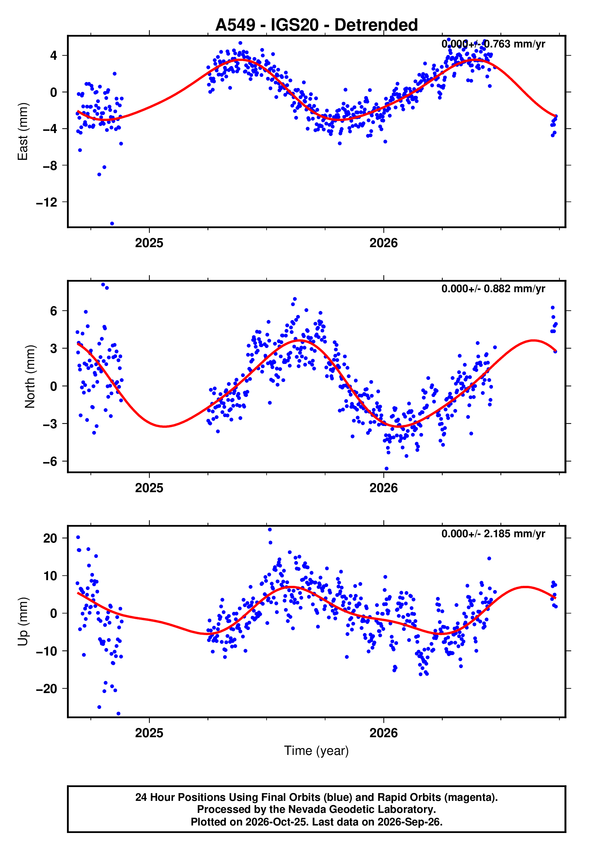 GPS time series plot