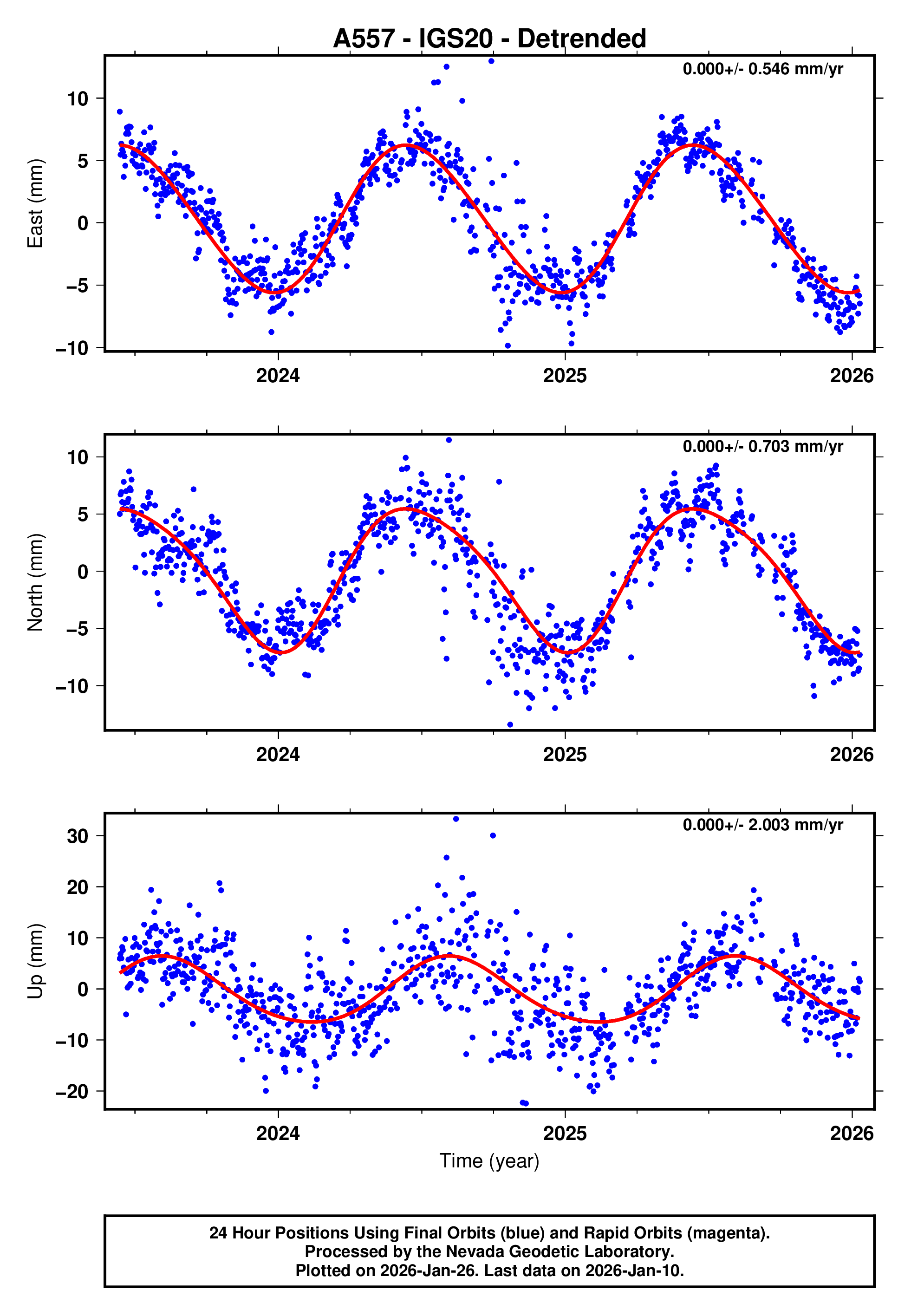 GPS time series plot