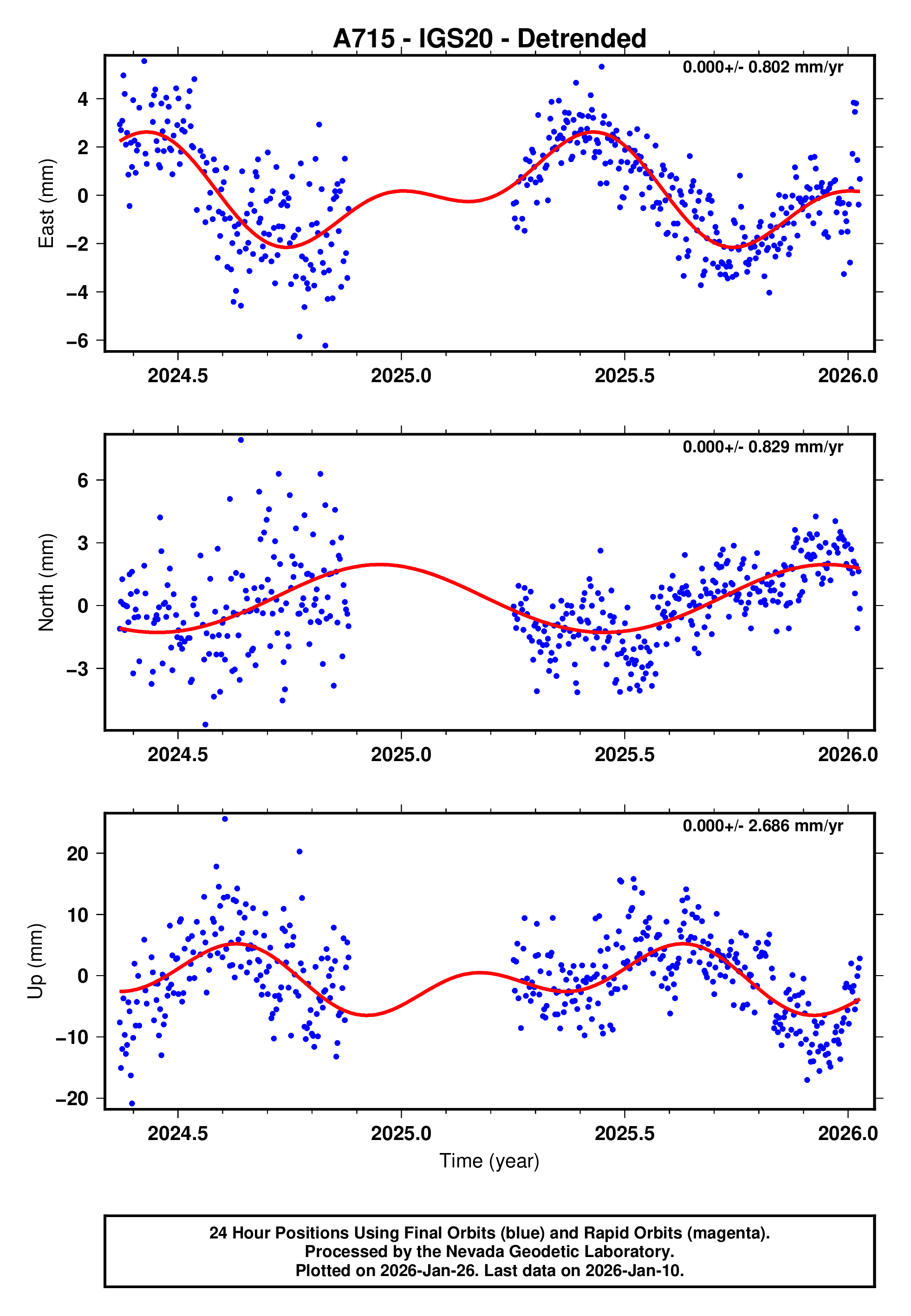 GPS time series plot