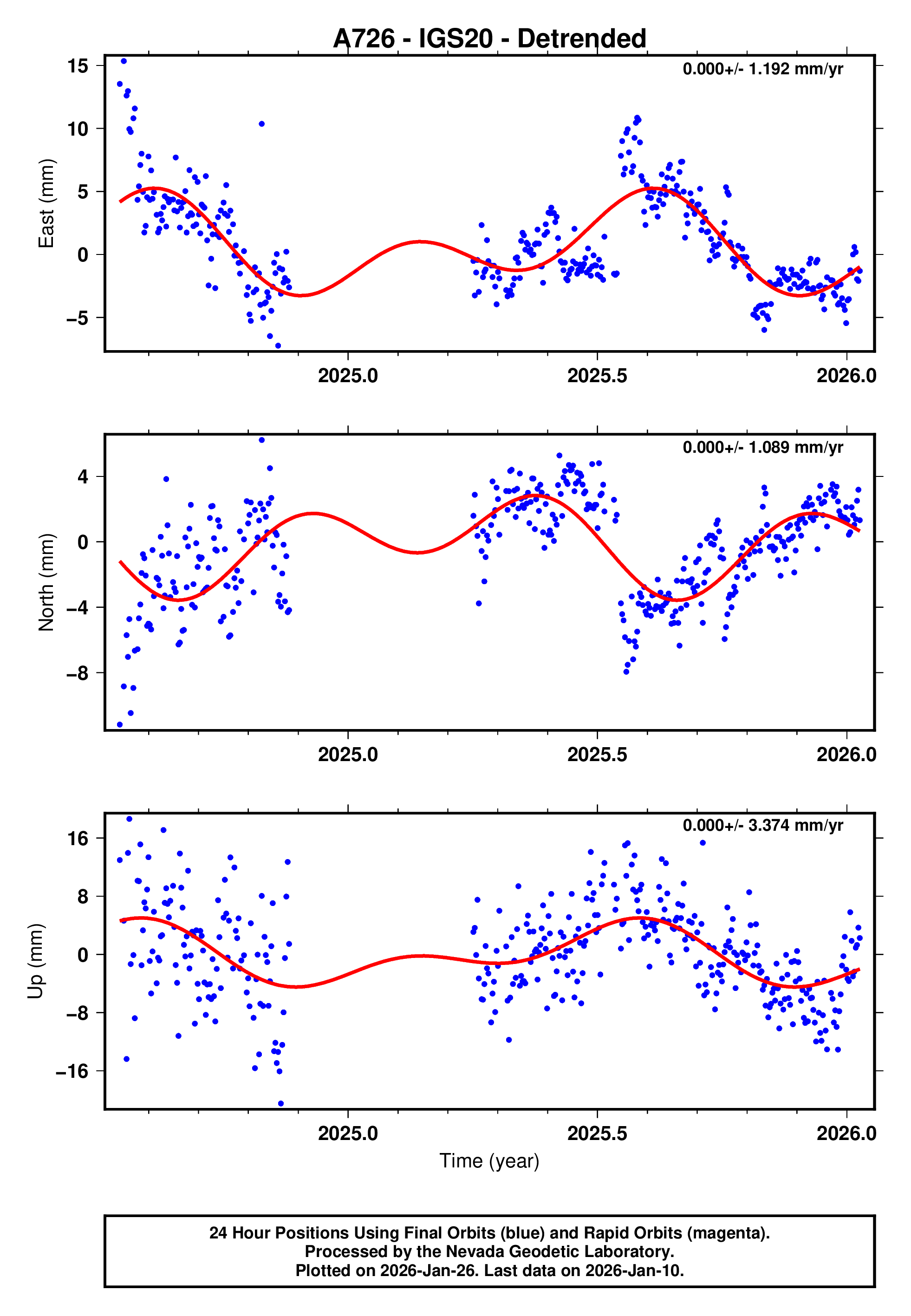 GPS time series plot