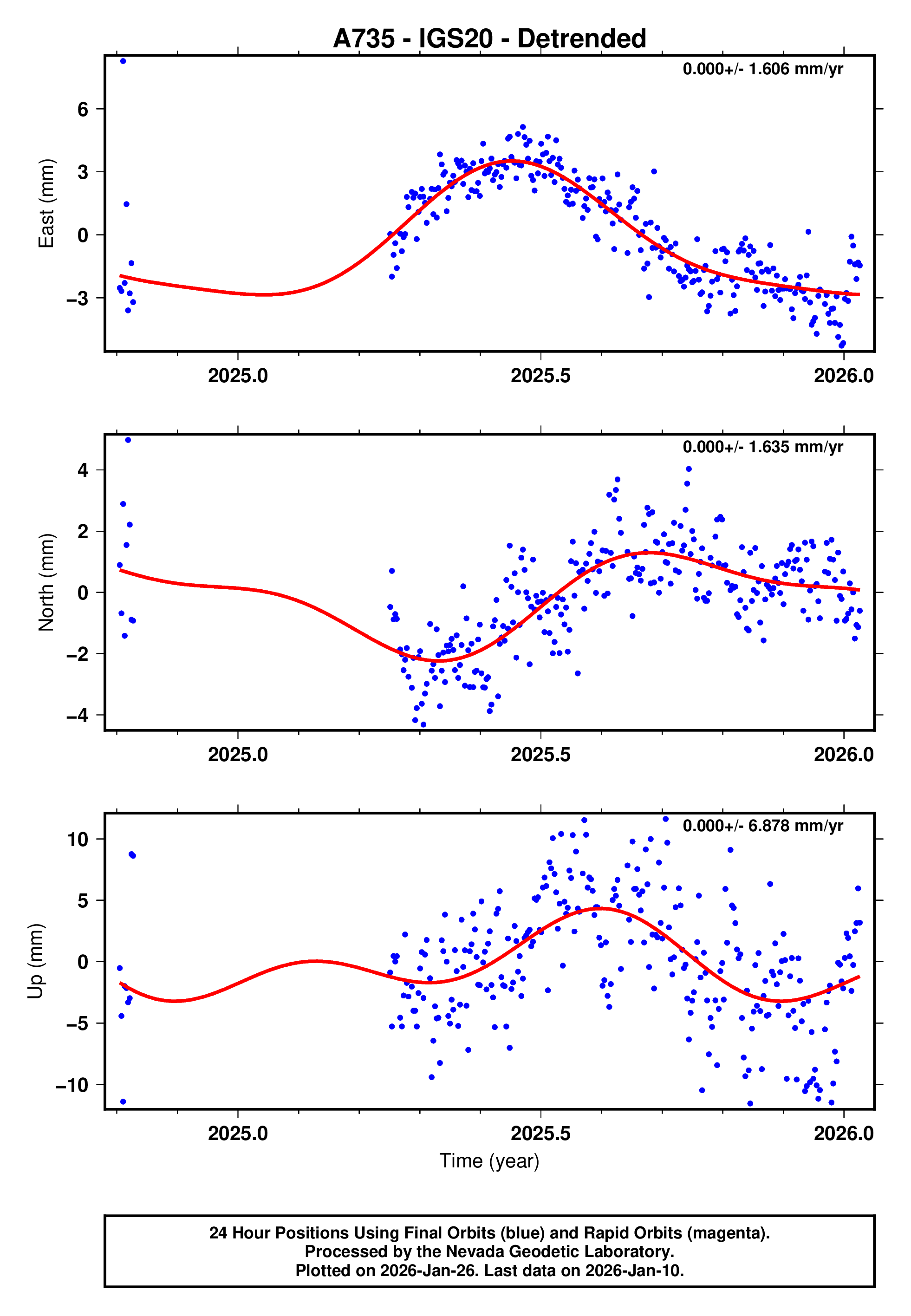 GPS time series plot