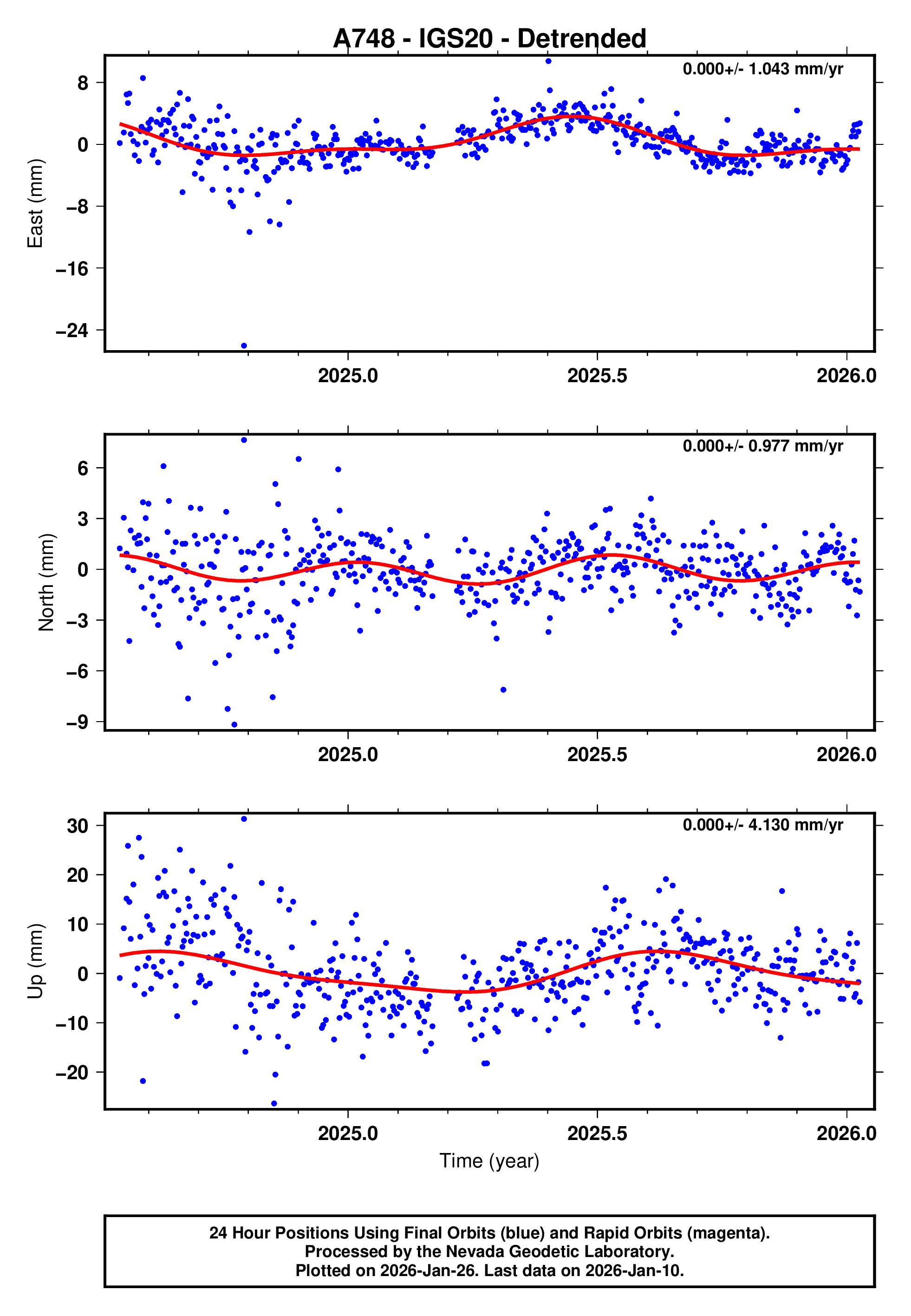 GPS time series plot