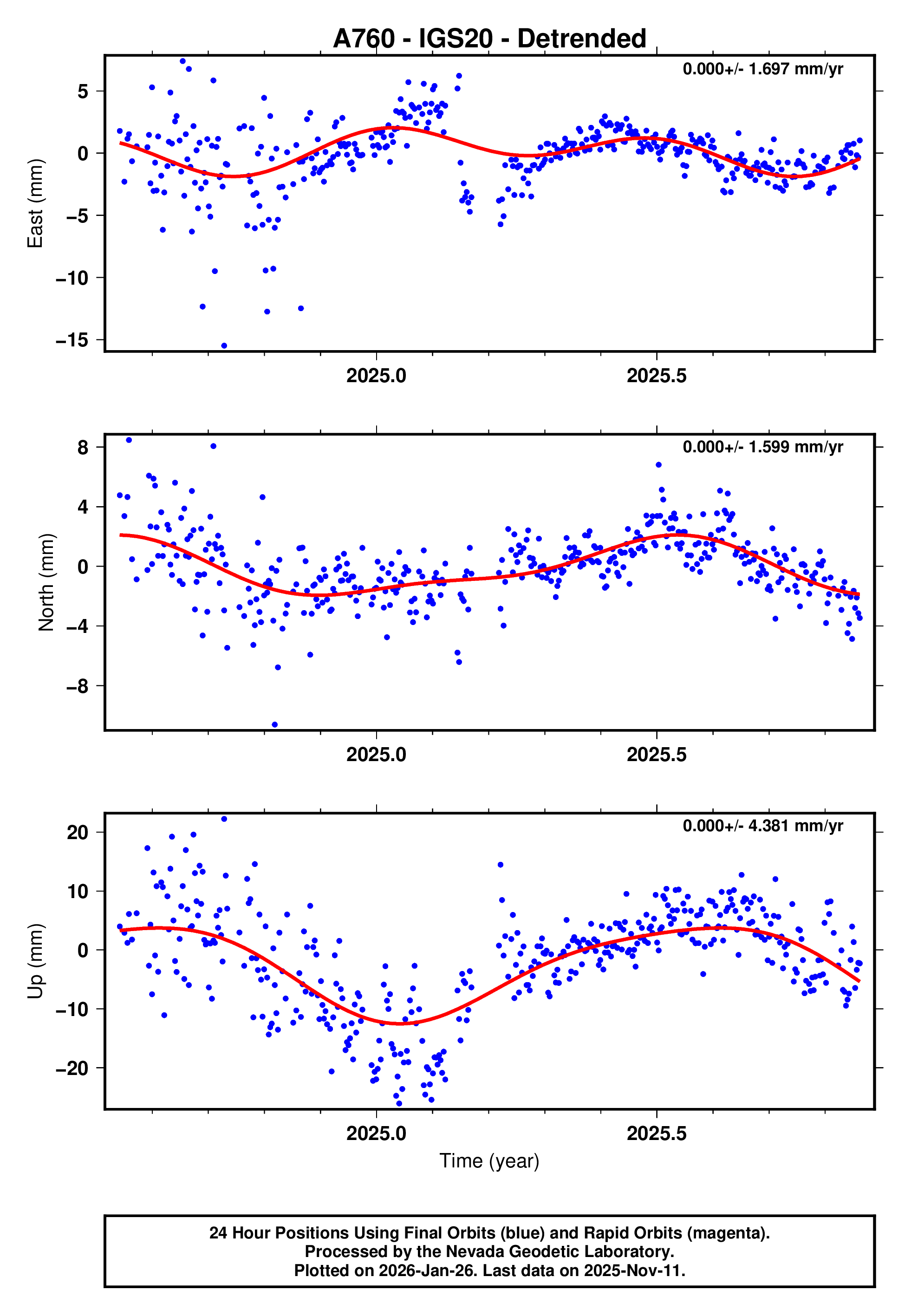 GPS time series plot