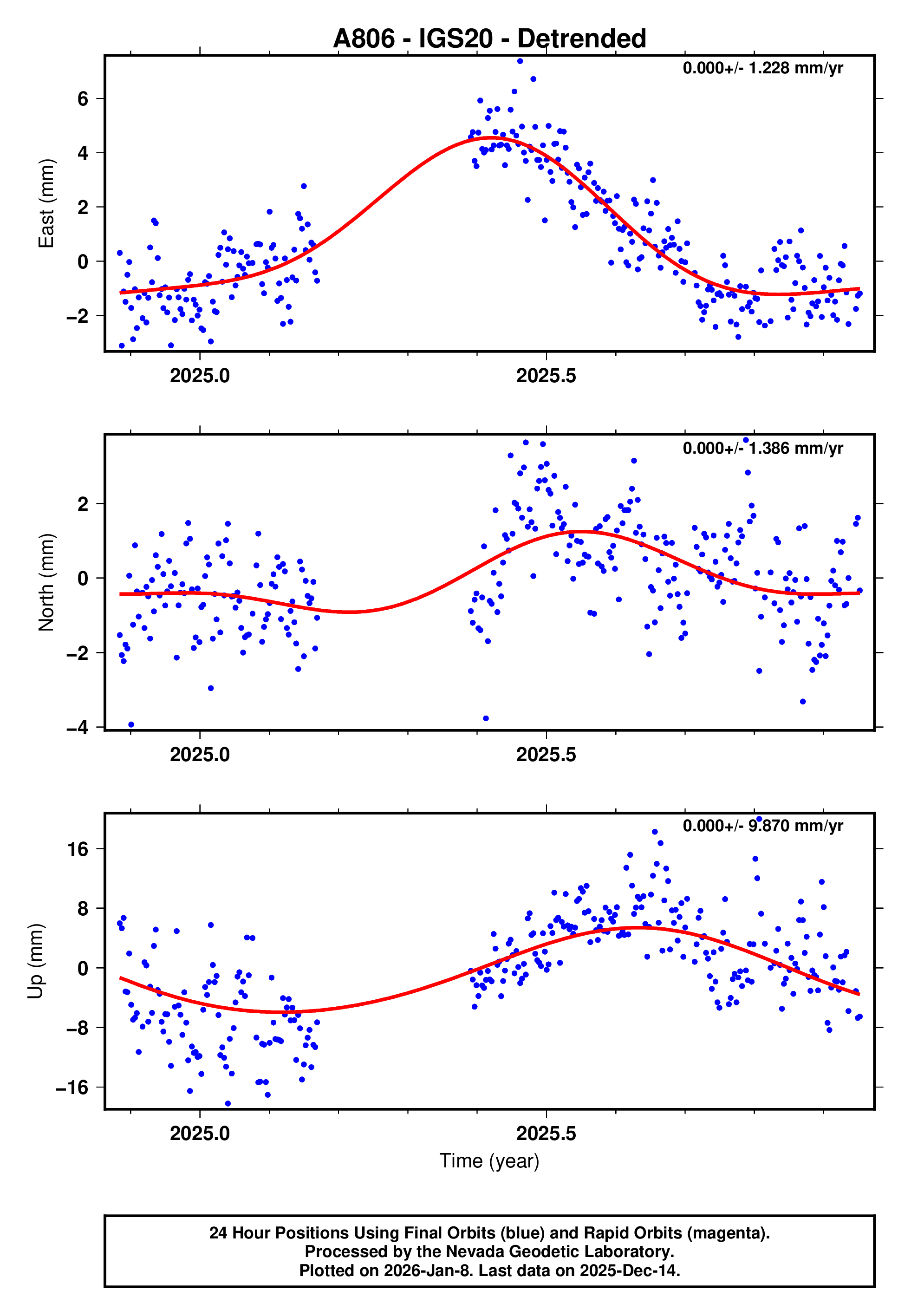 GPS time series plot