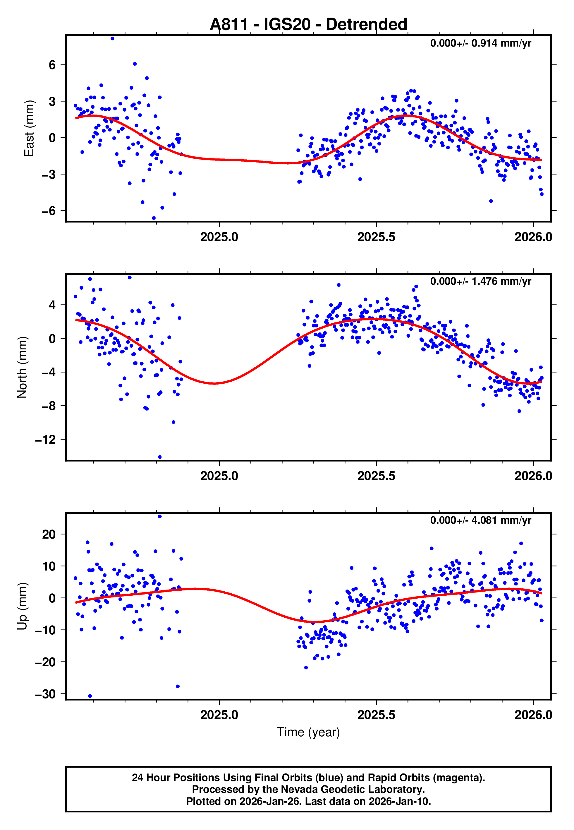 GPS time series plot