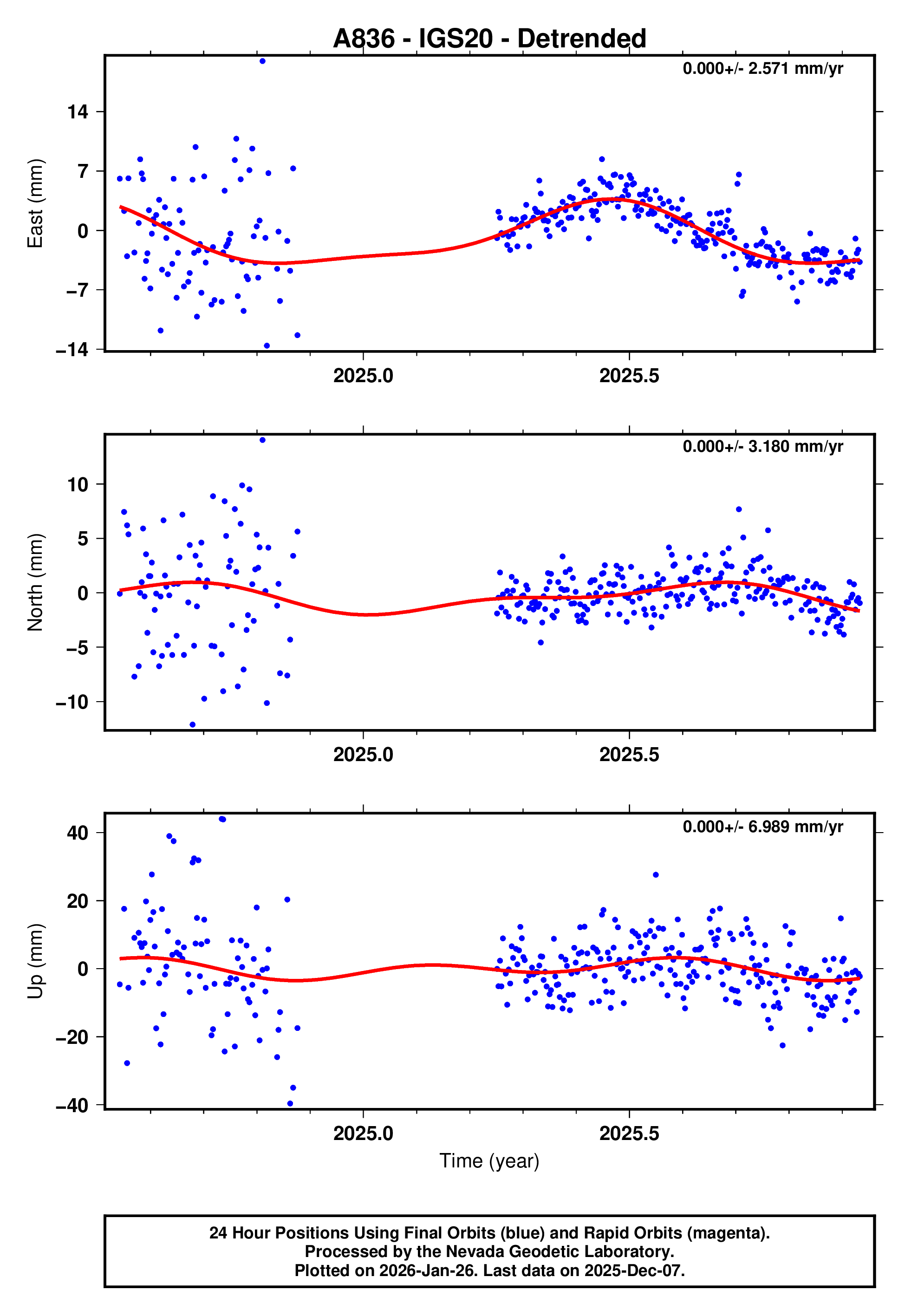 GPS time series plot