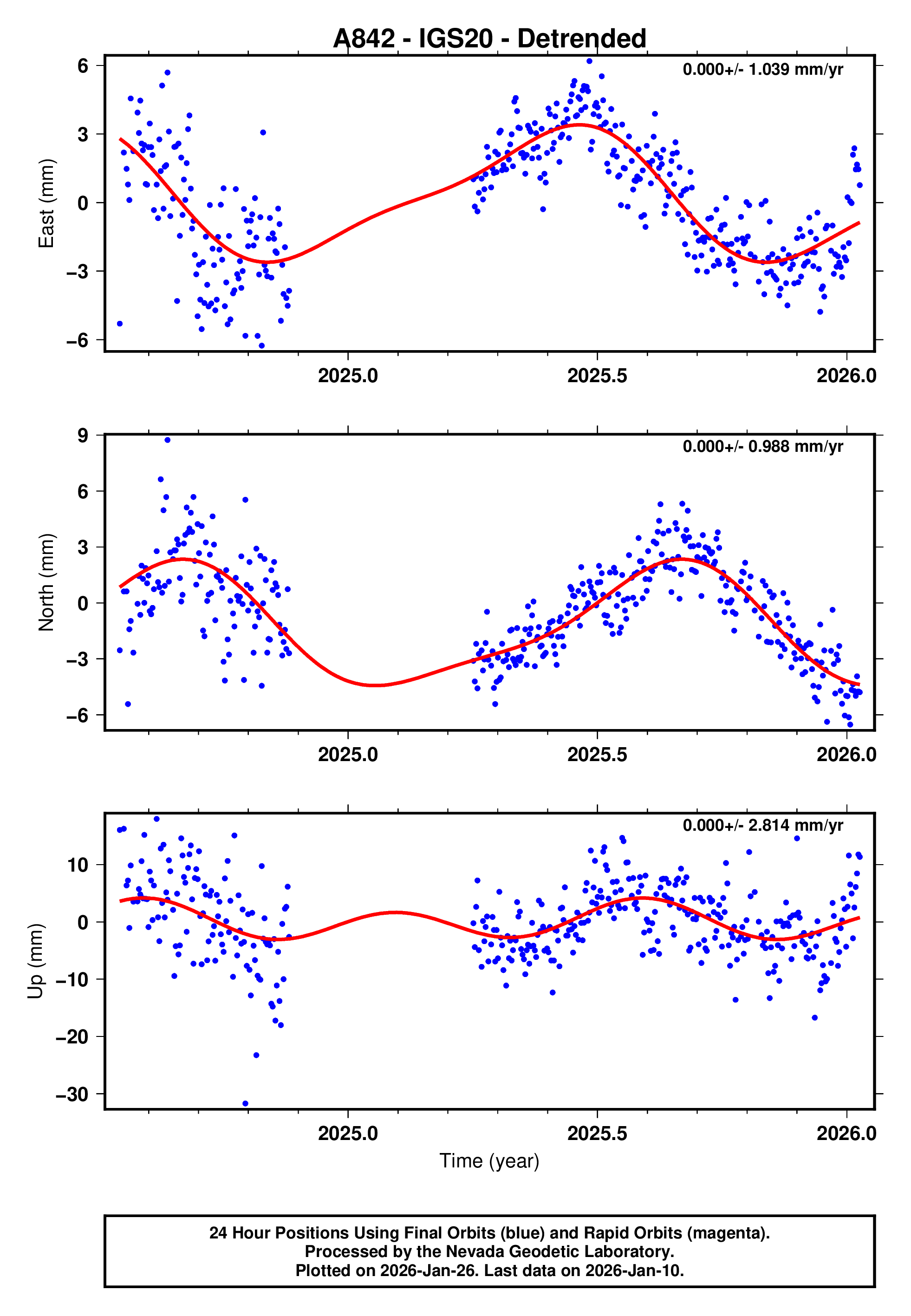 GPS time series plot