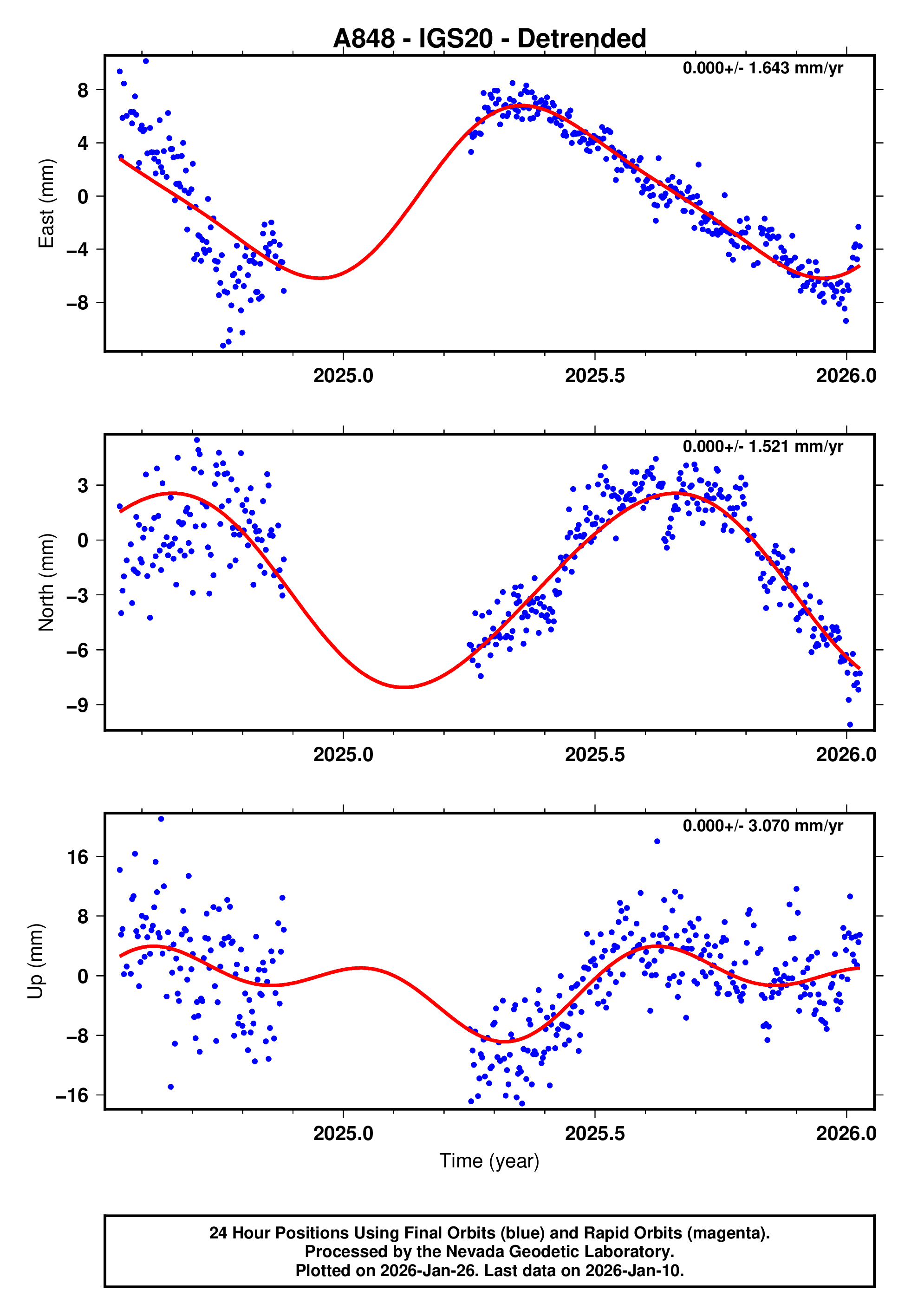 GPS time series plot