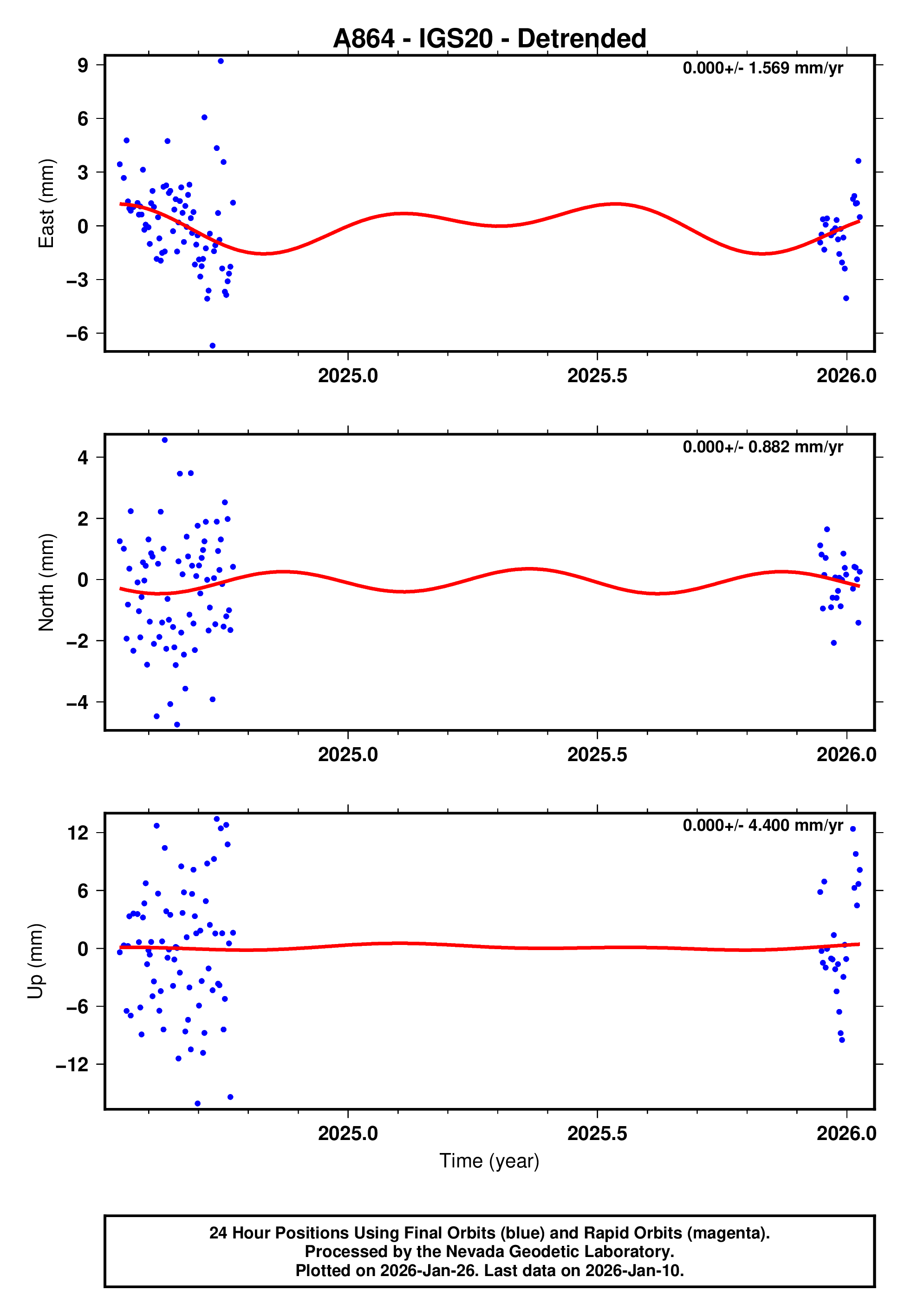 GPS time series plot