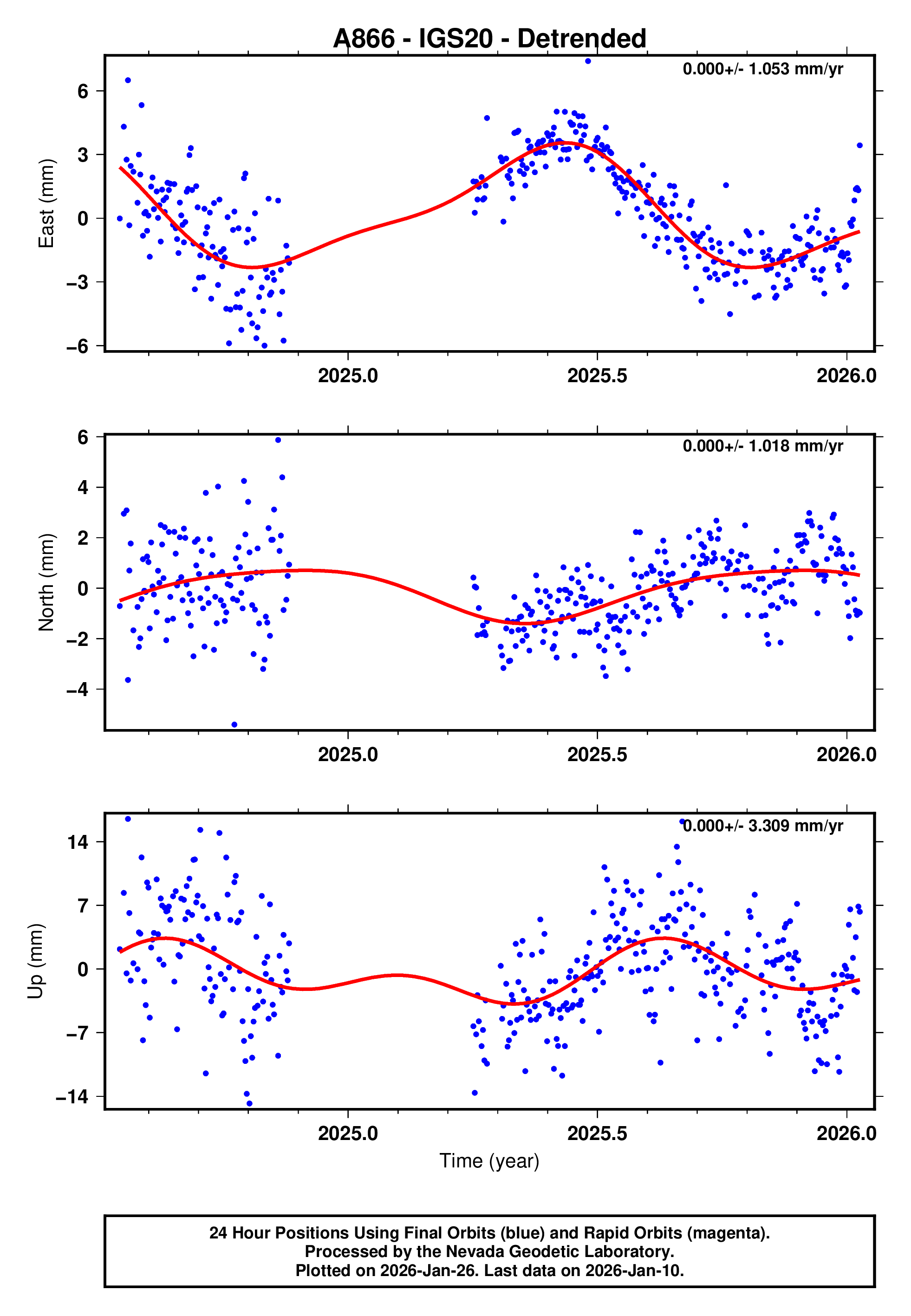 GPS time series plot