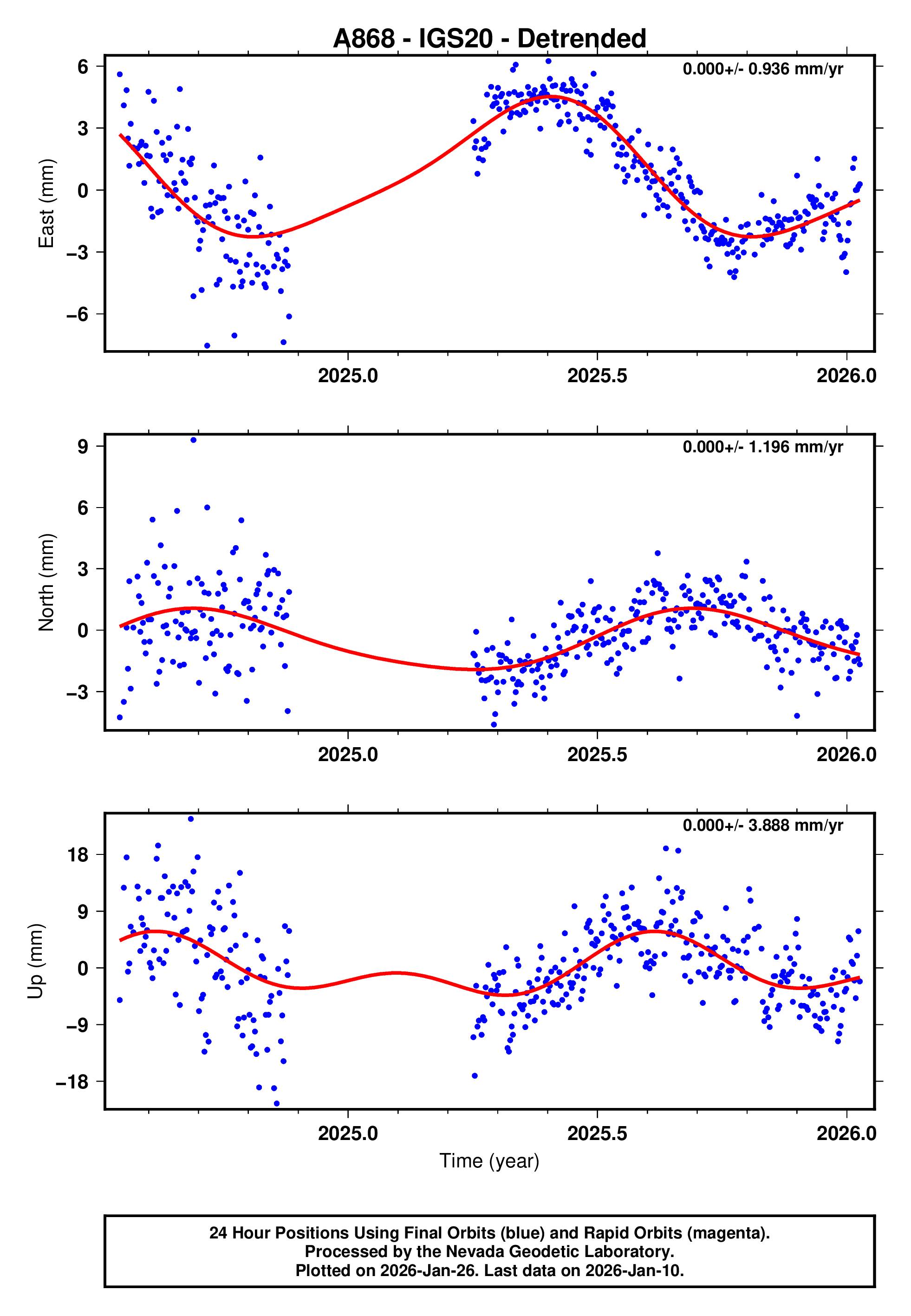GPS time series plot