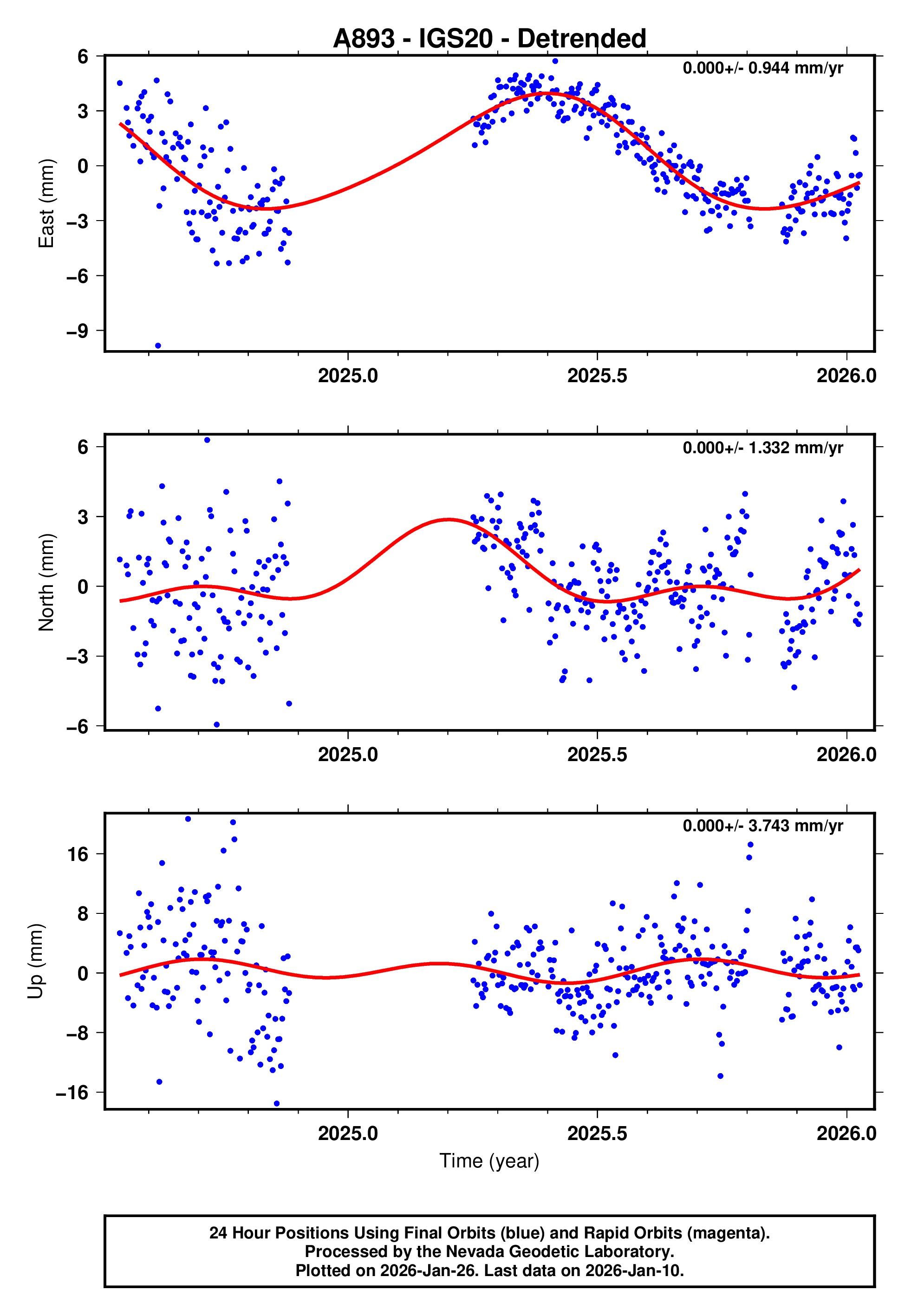 GPS time series plot