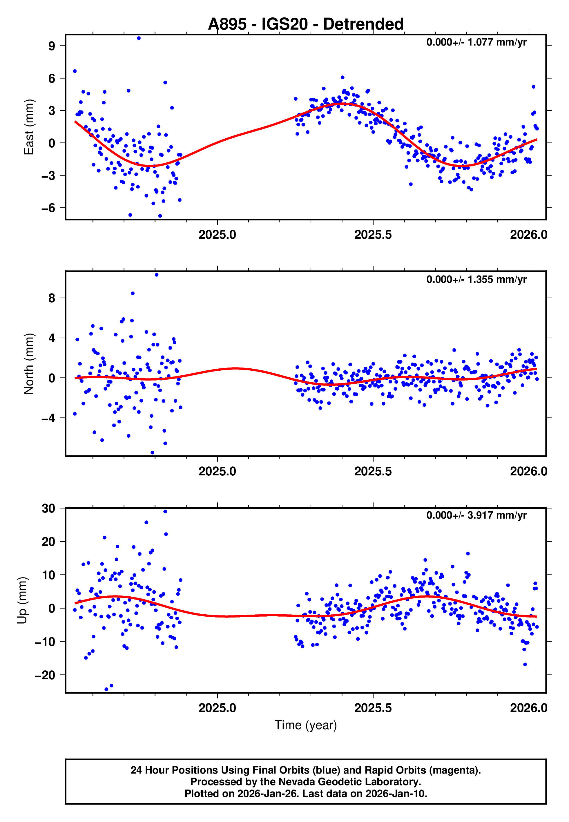 GPS time series plot
