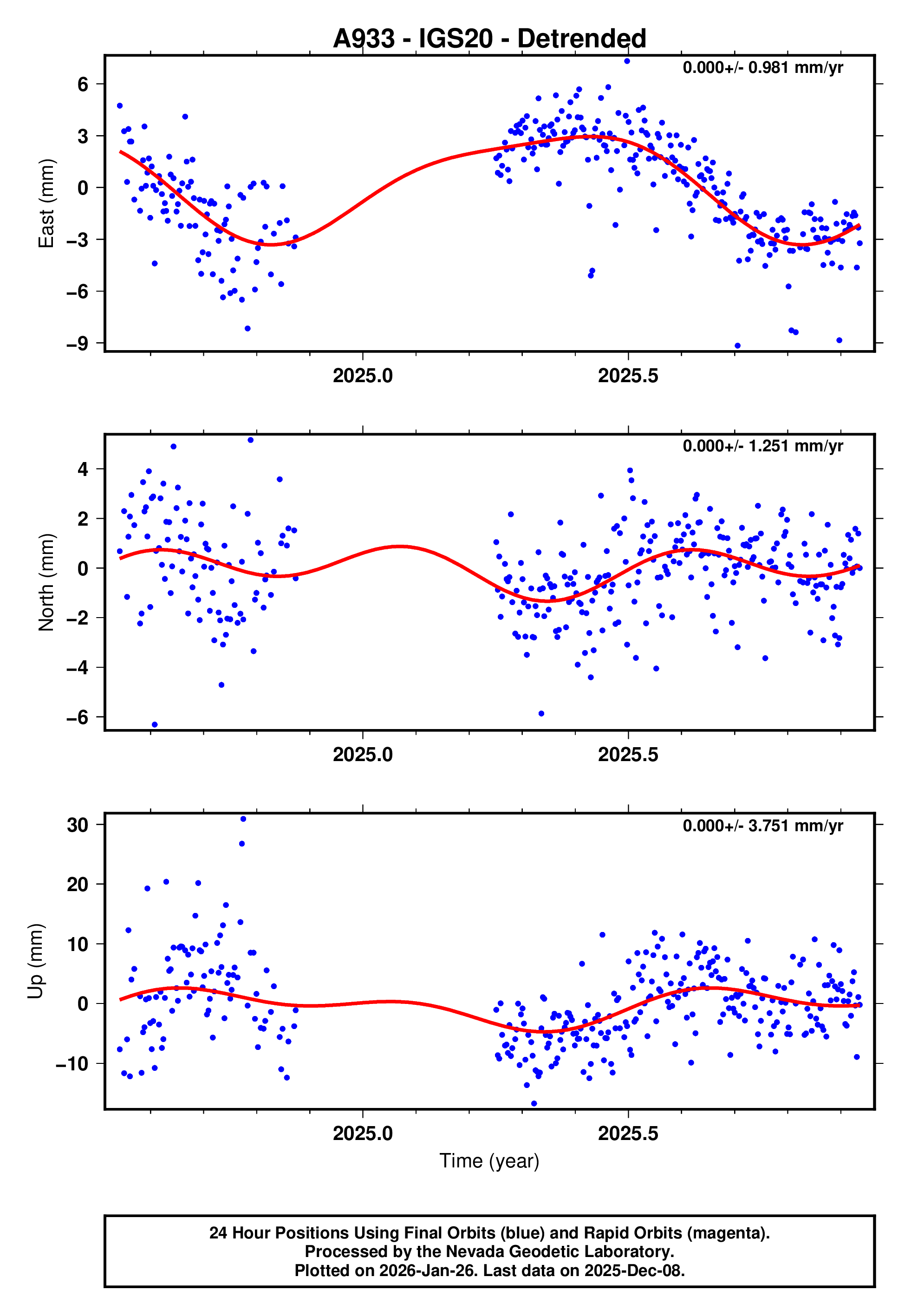 GPS time series plot