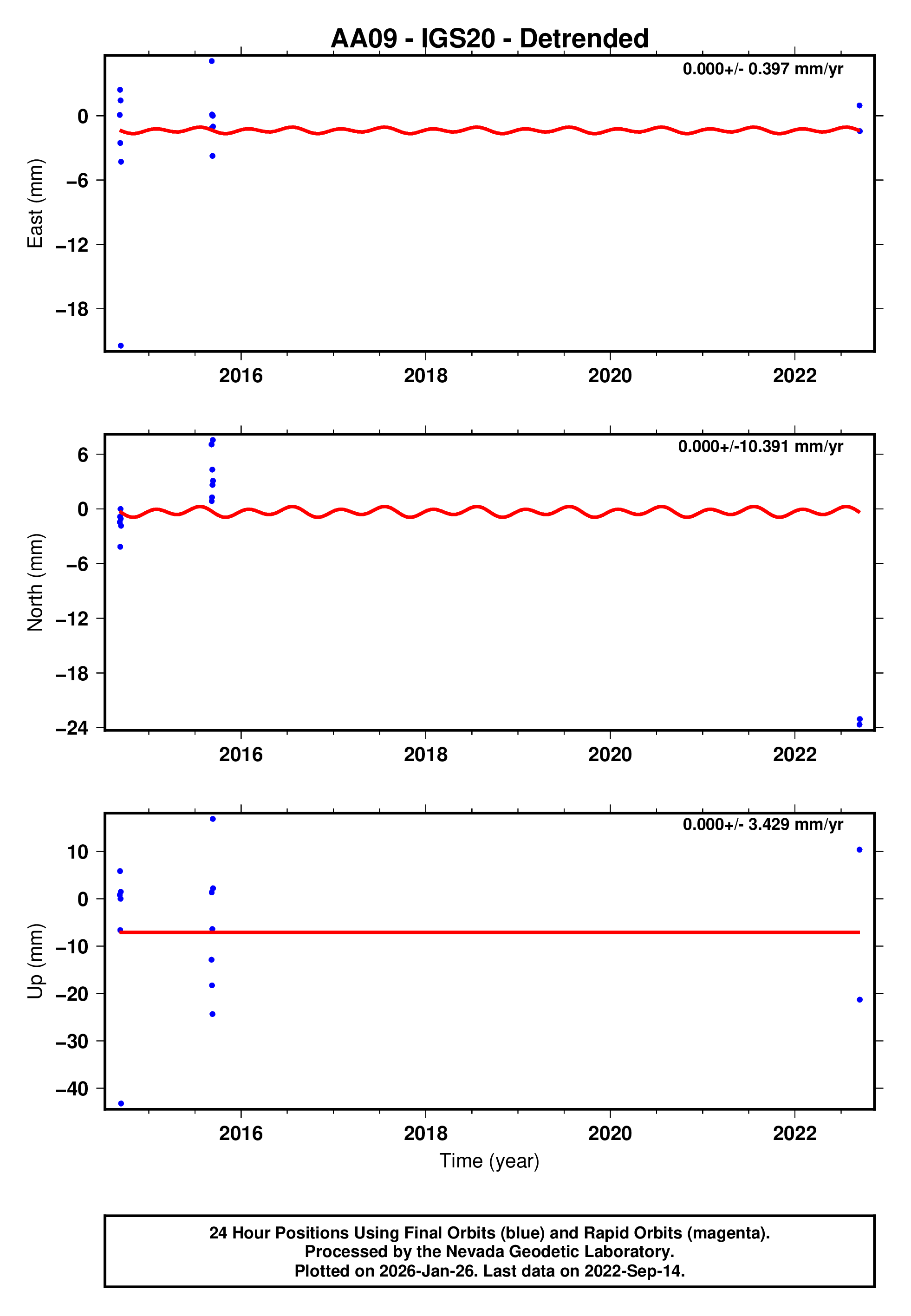 GPS time series plot