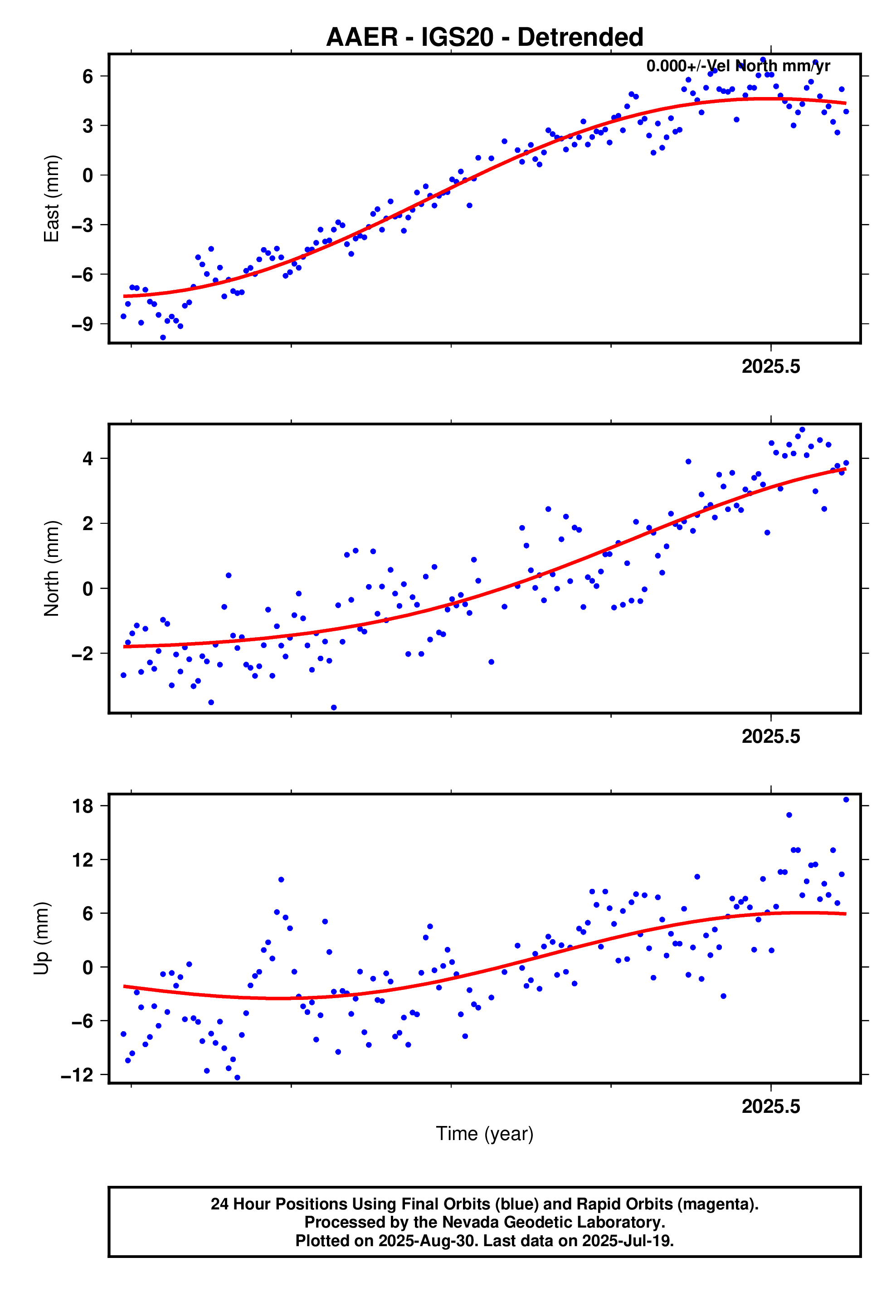 GPS time series plot