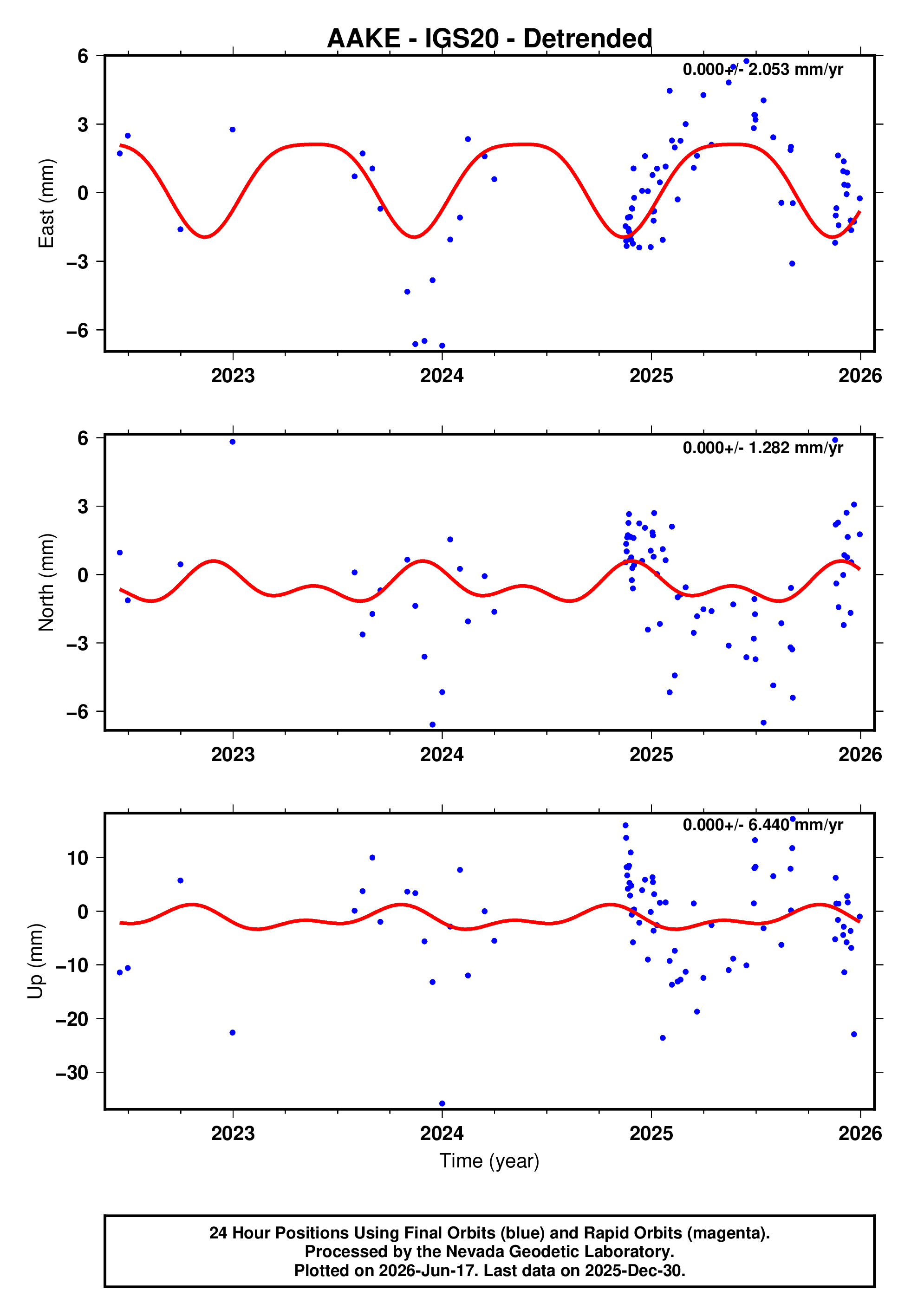 GPS time series plot