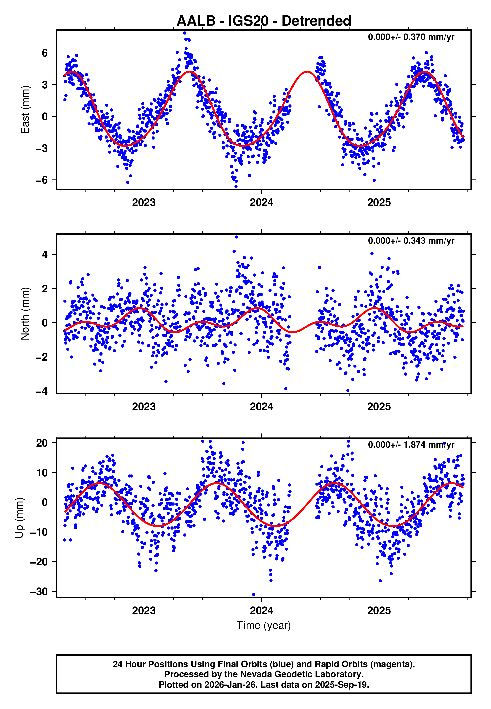 GPS time series plot