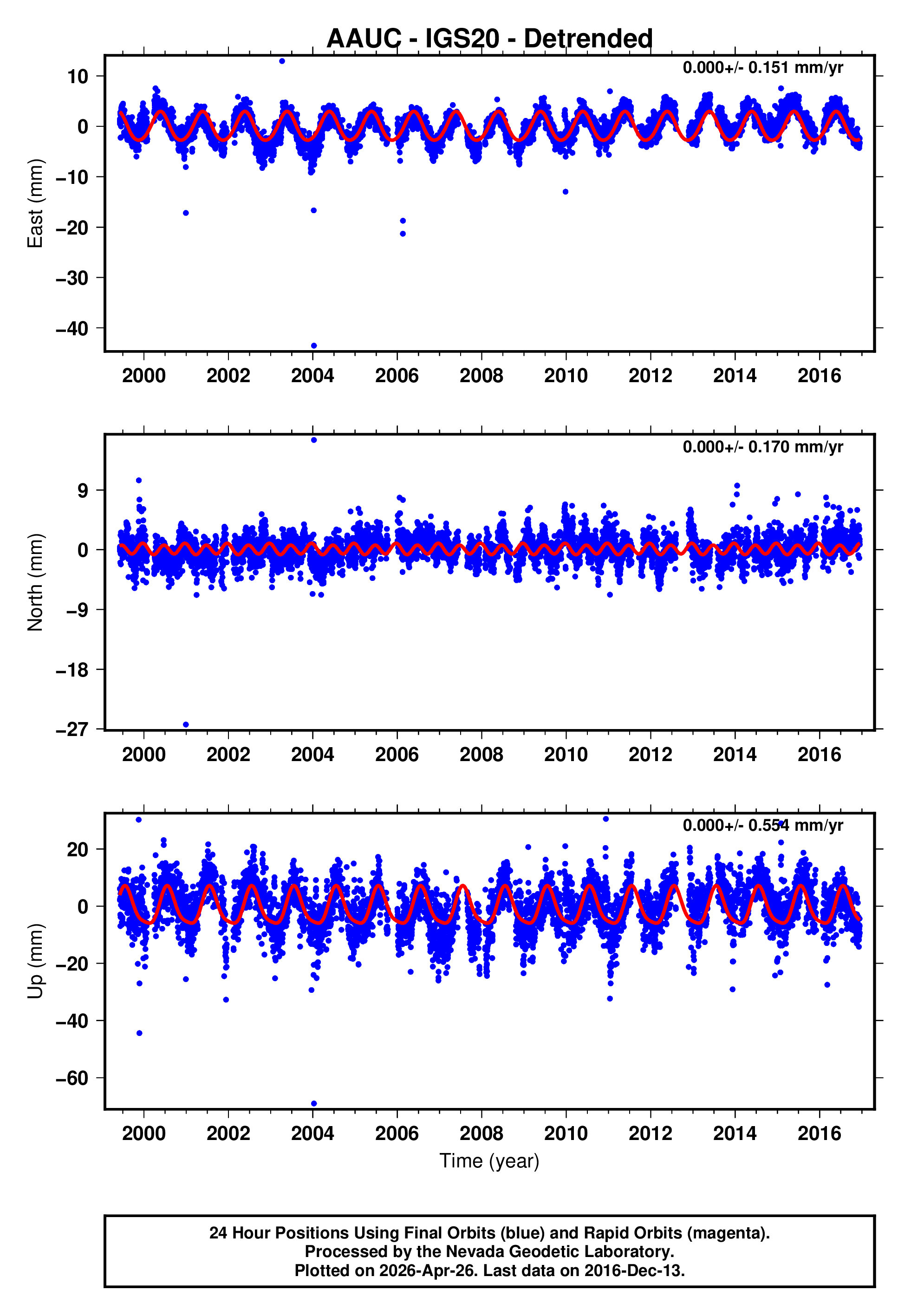 GPS time series plot