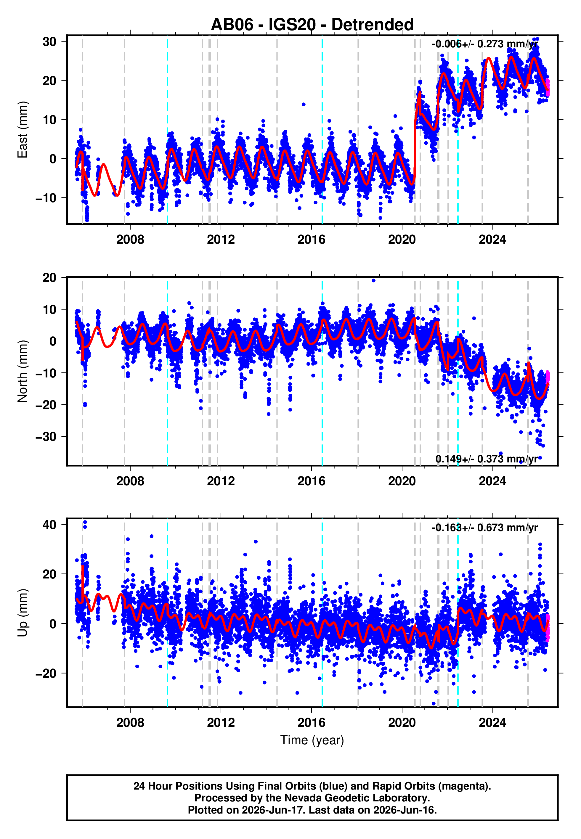 GPS time series plot