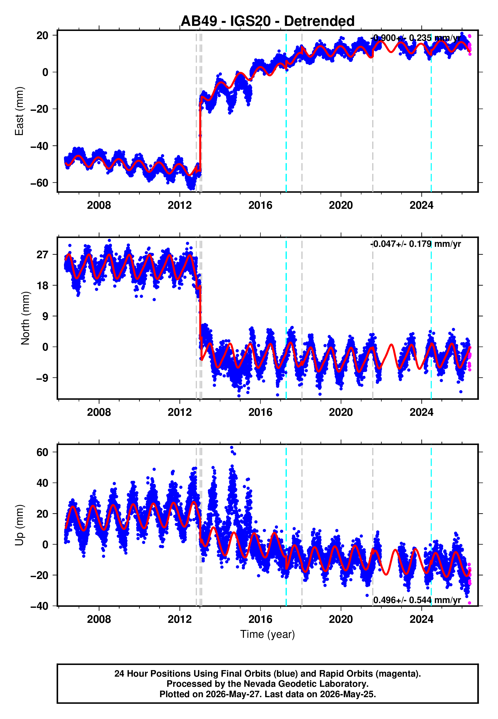 GPS time series plot