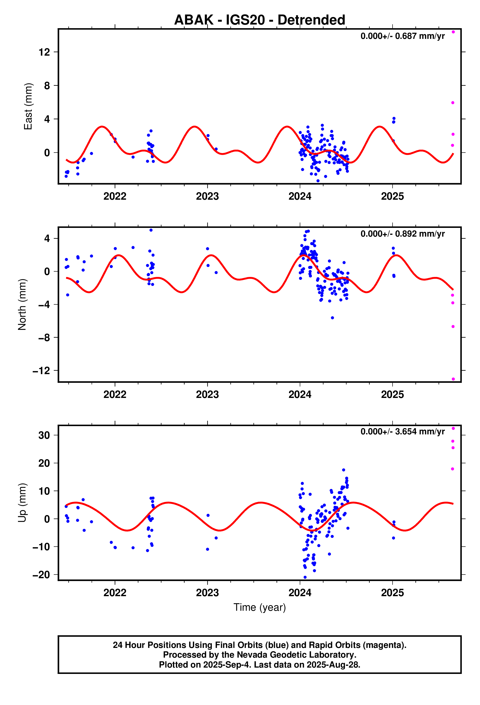 GPS time series plot