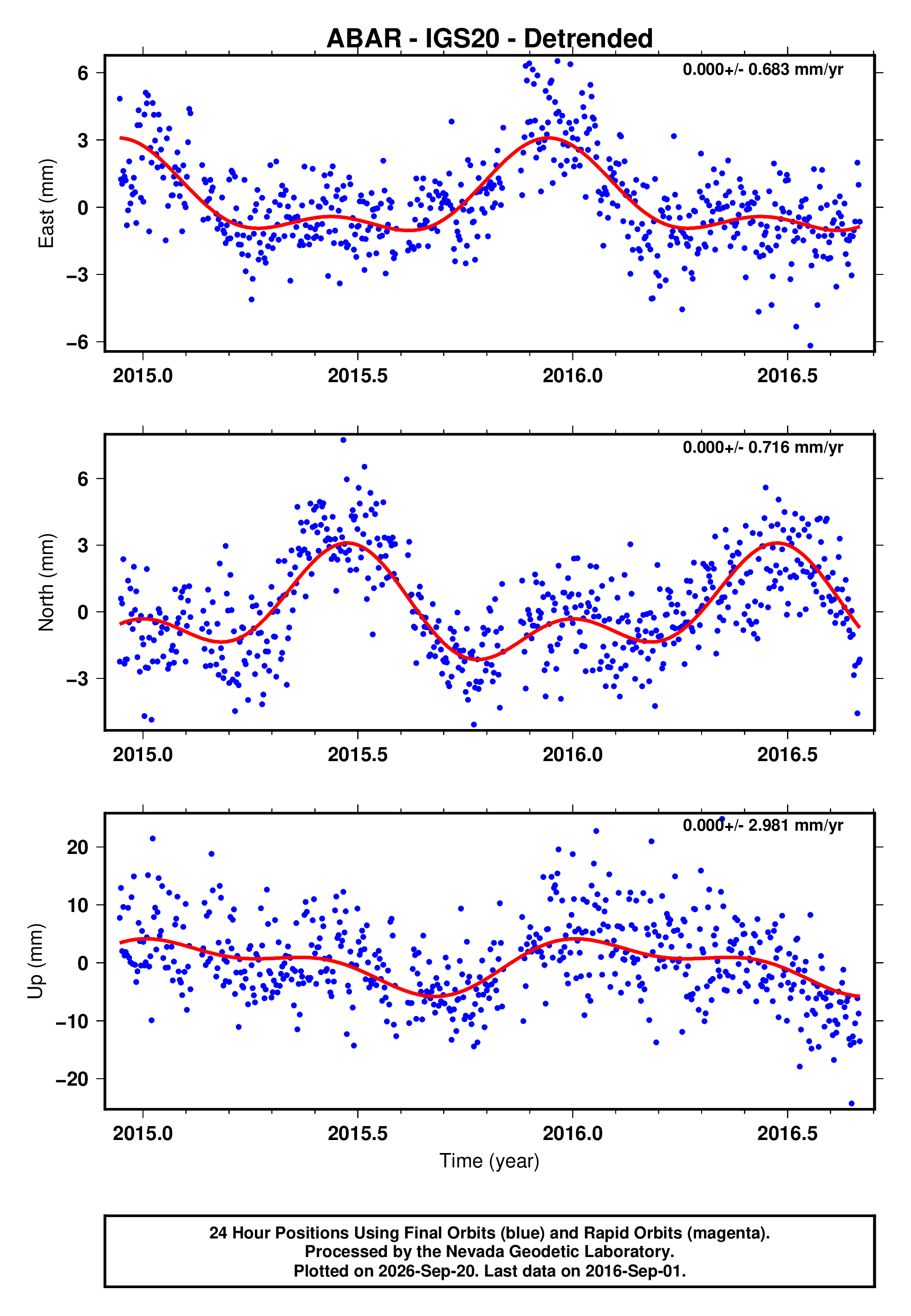 GPS time series plot