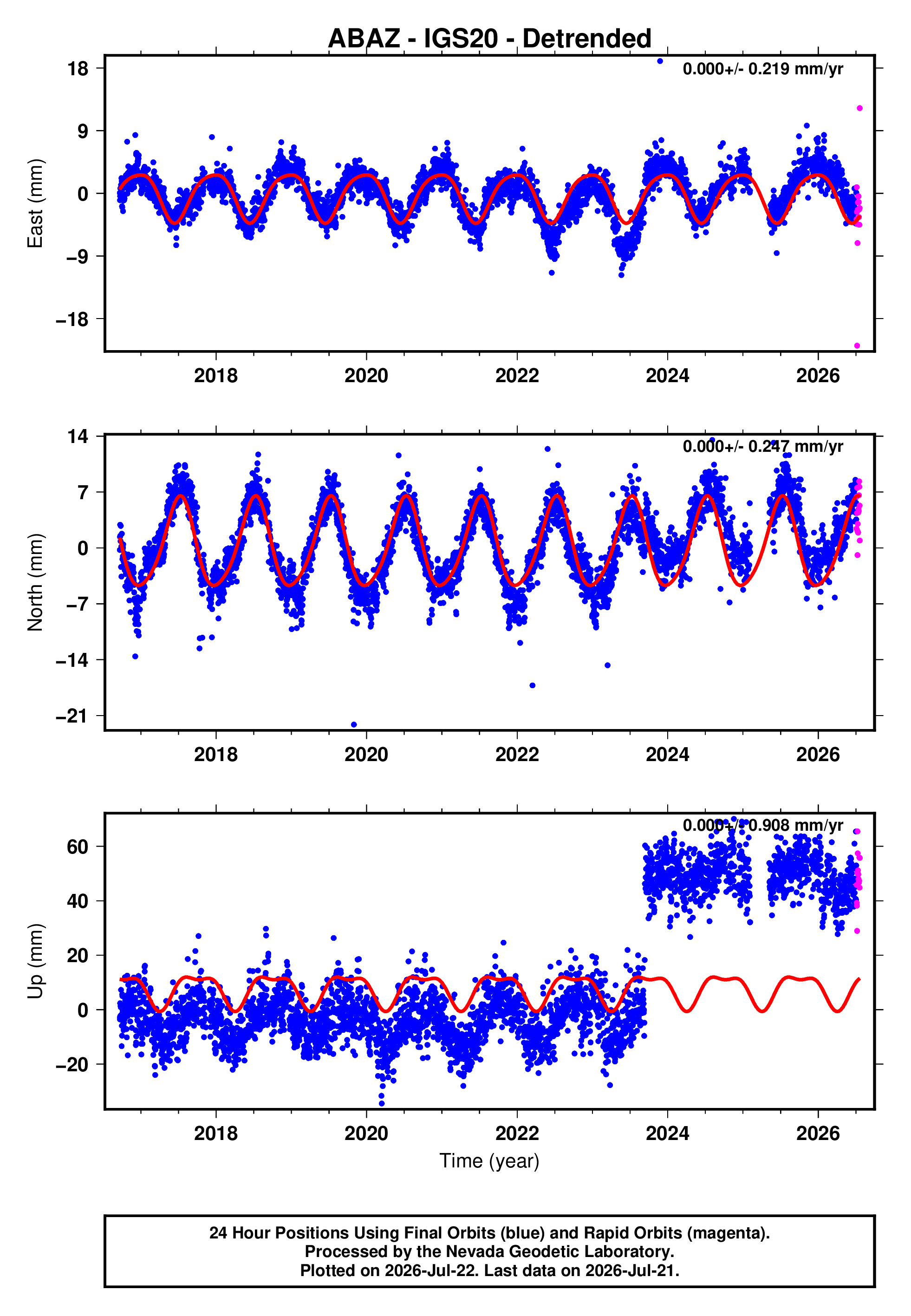 GPS time series plot