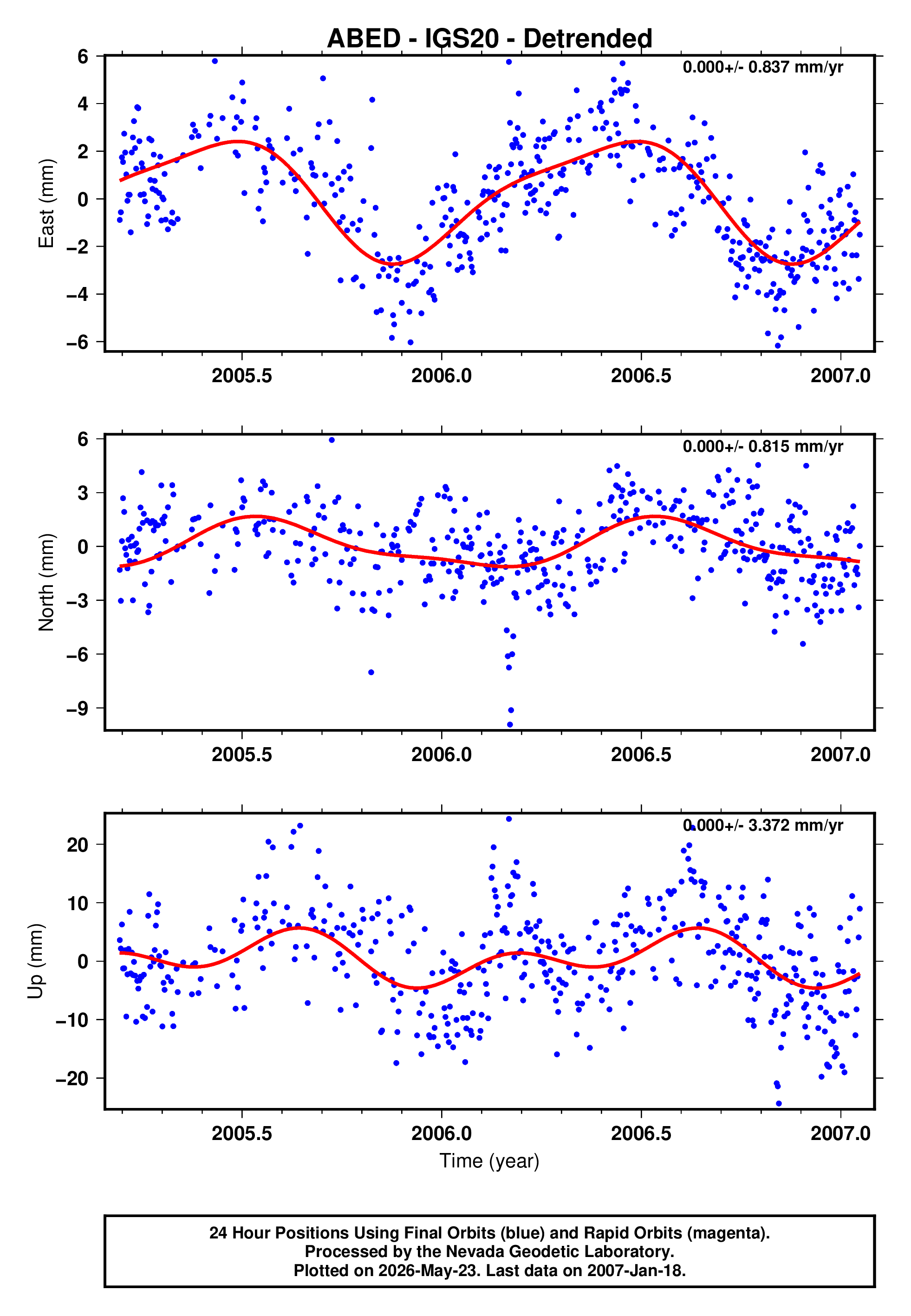 GPS time series plot