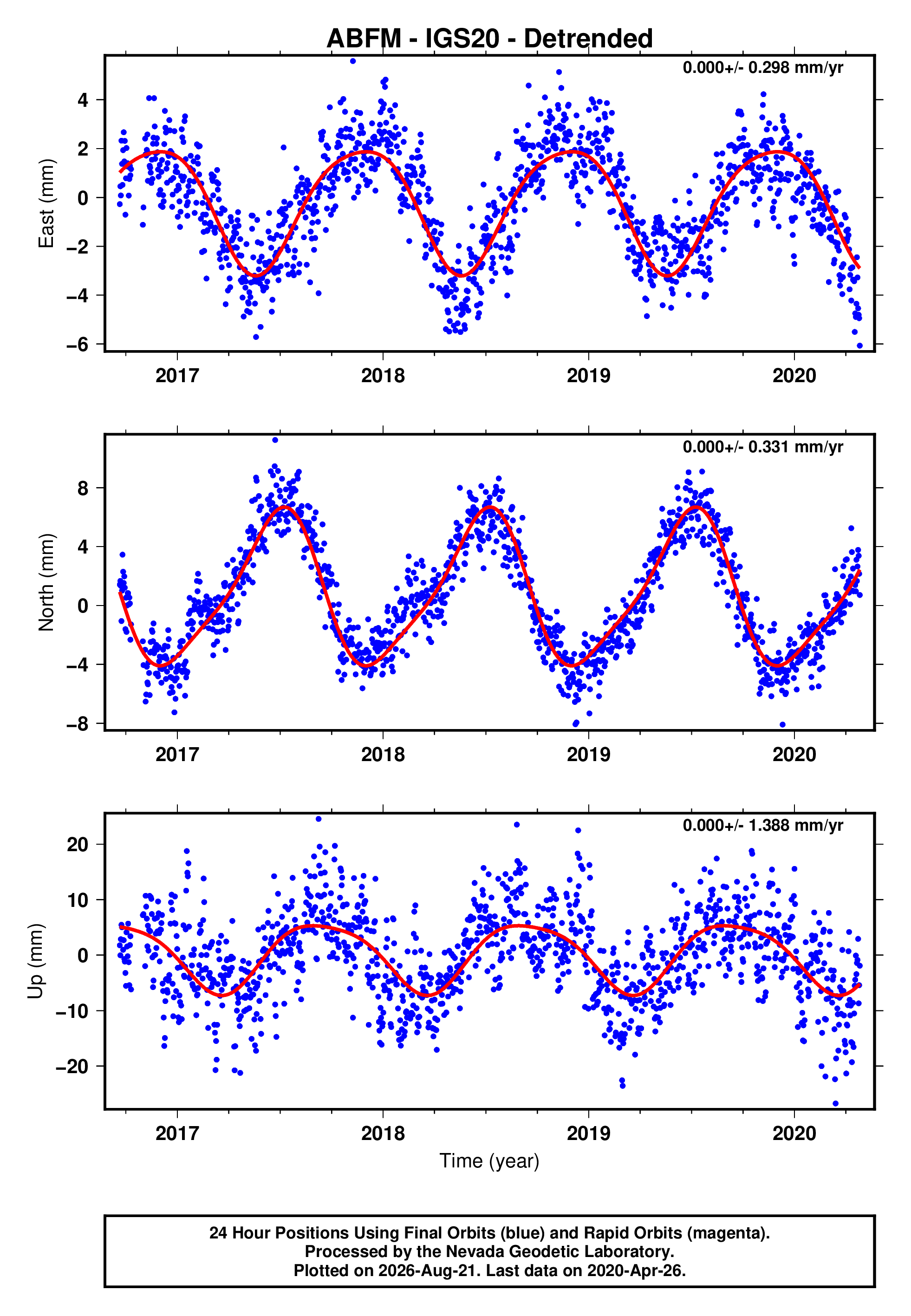GPS time series plot