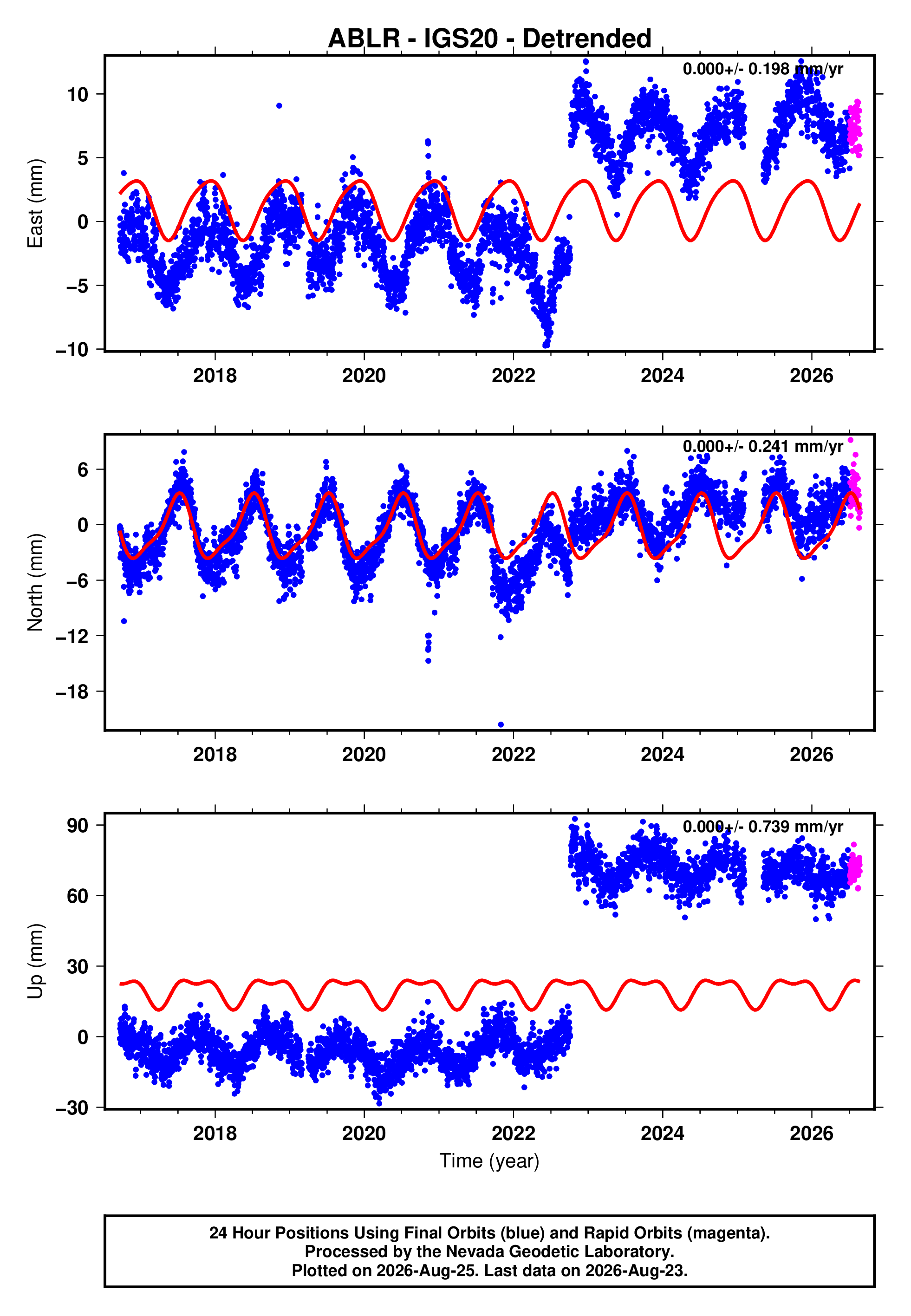 GPS time series plot