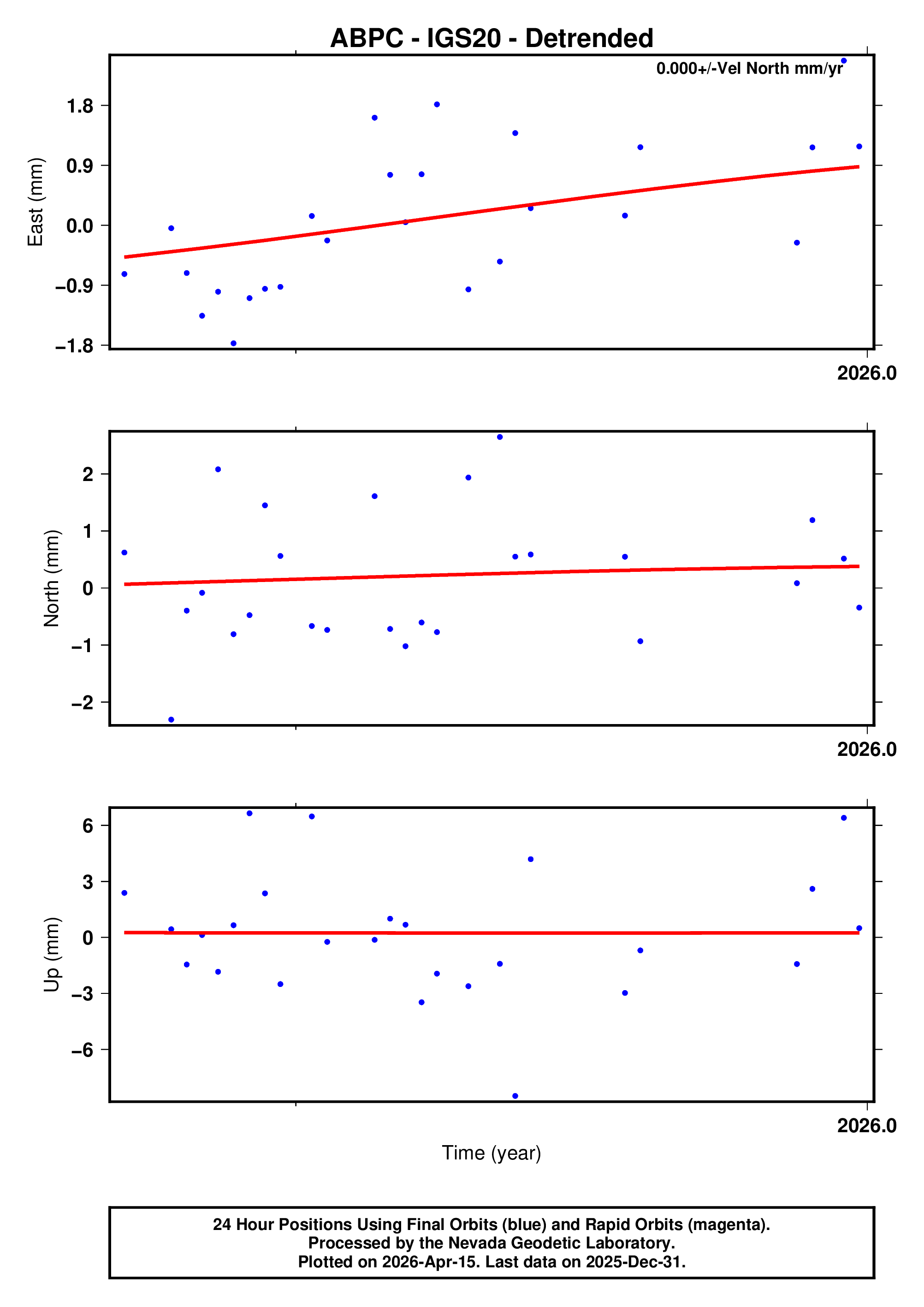 GPS time series plot