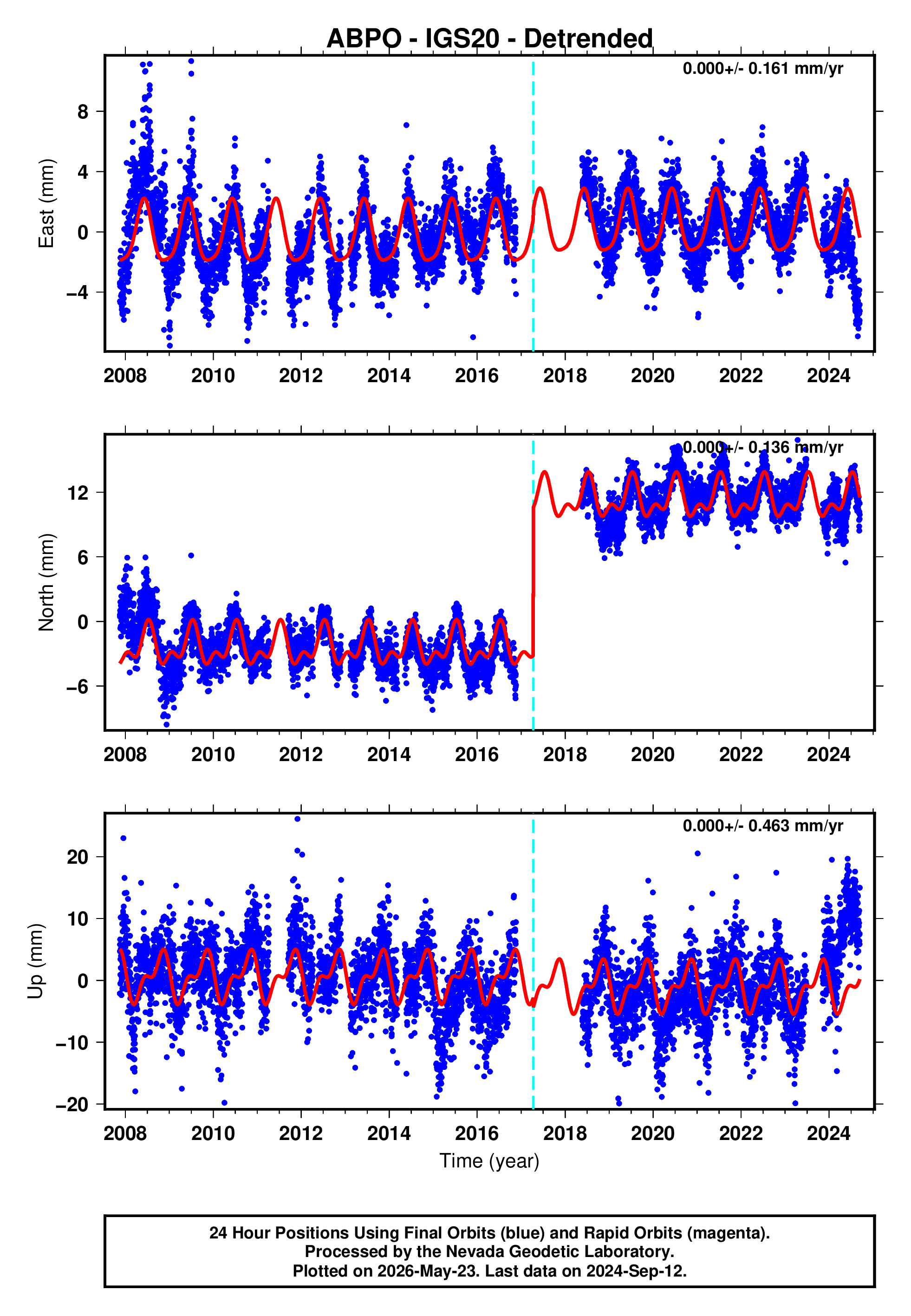 GPS time series plot