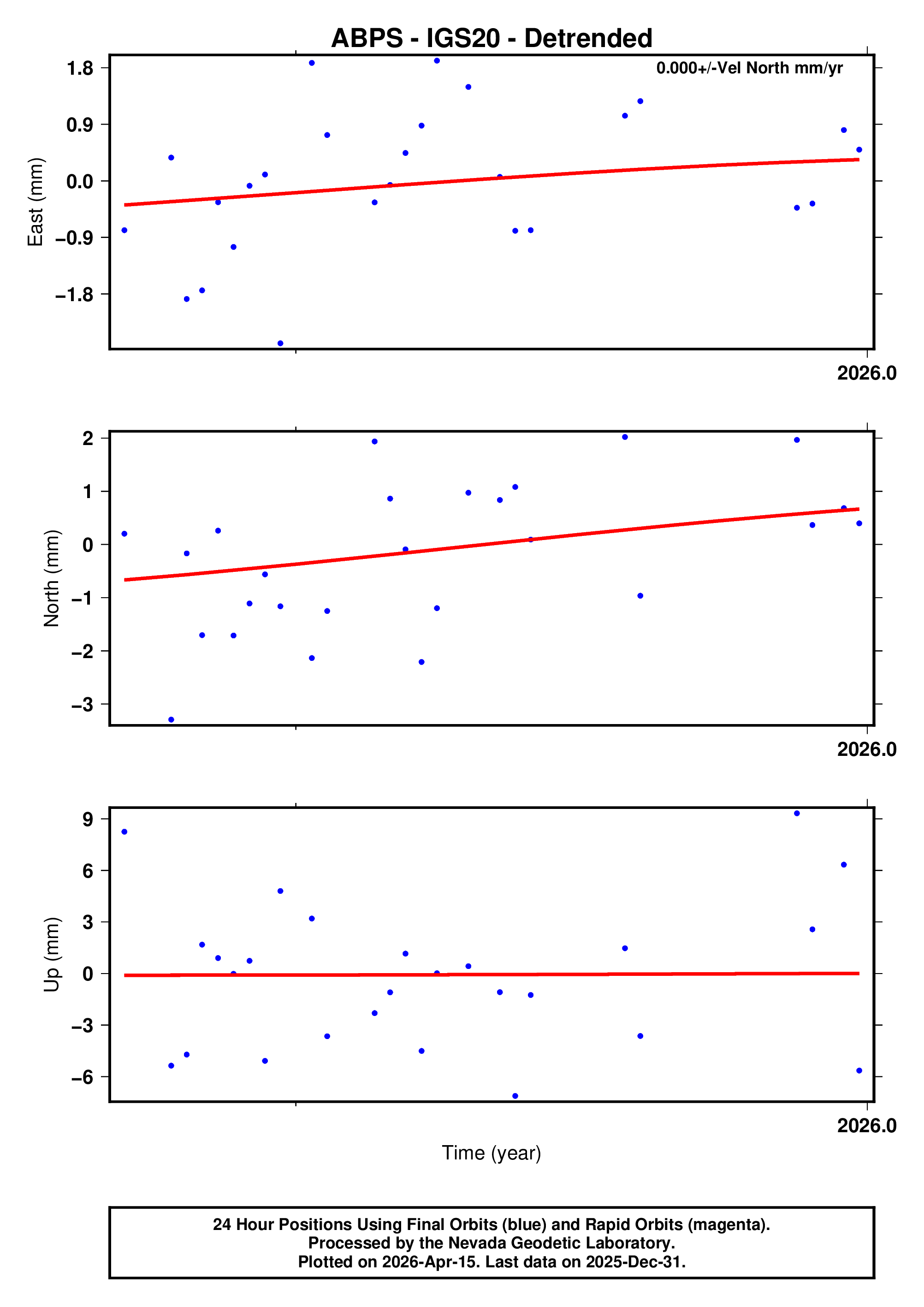 GPS time series plot