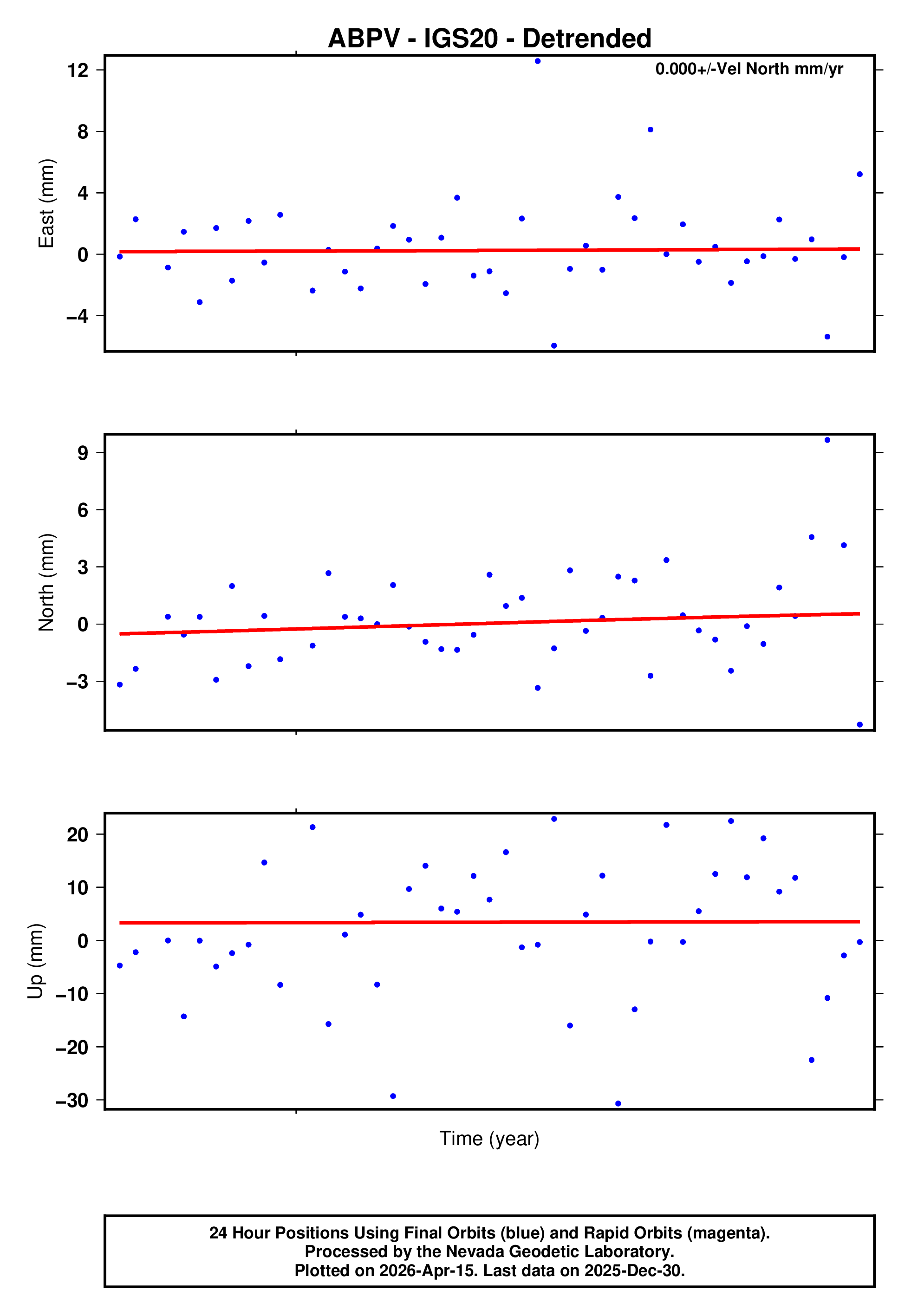 GPS time series plot