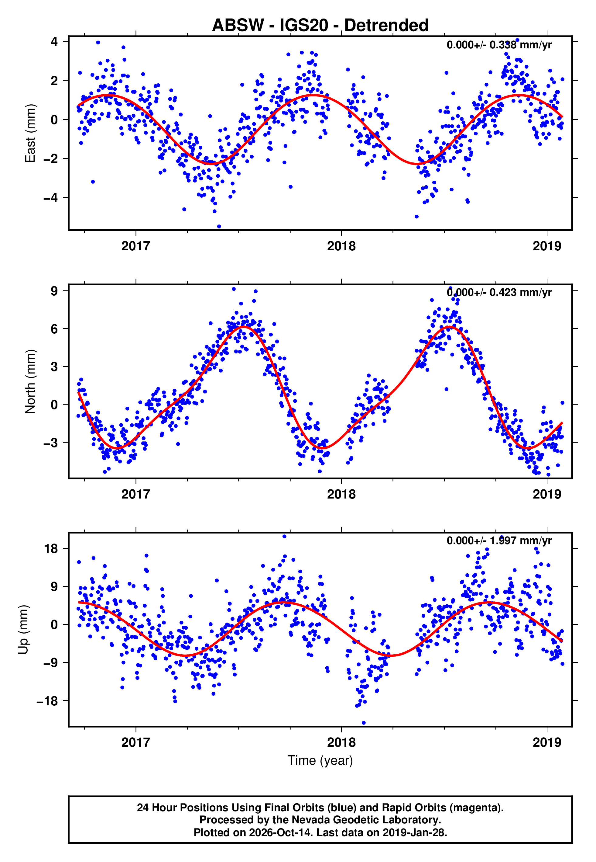 GPS time series plot