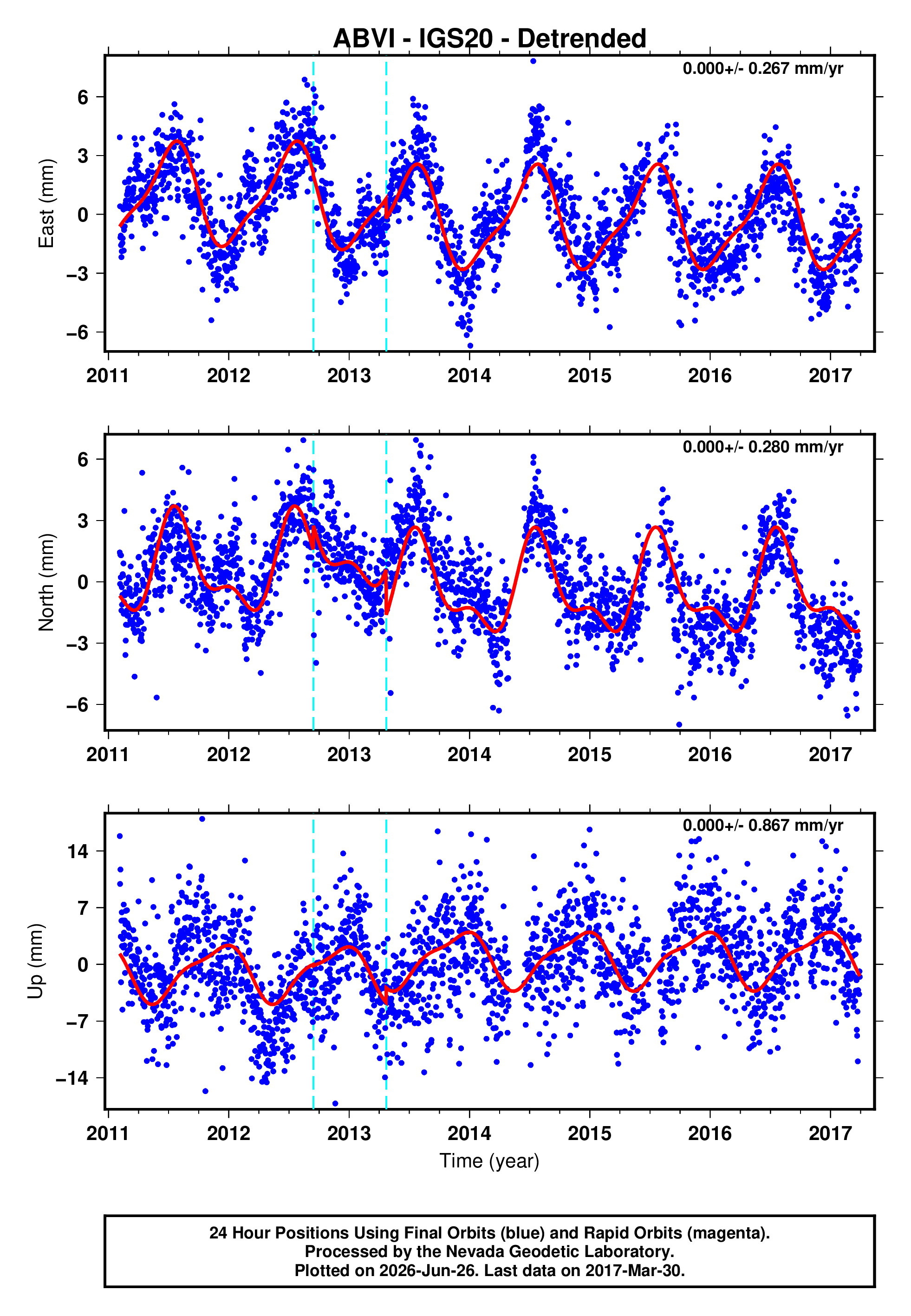 GPS time series plot