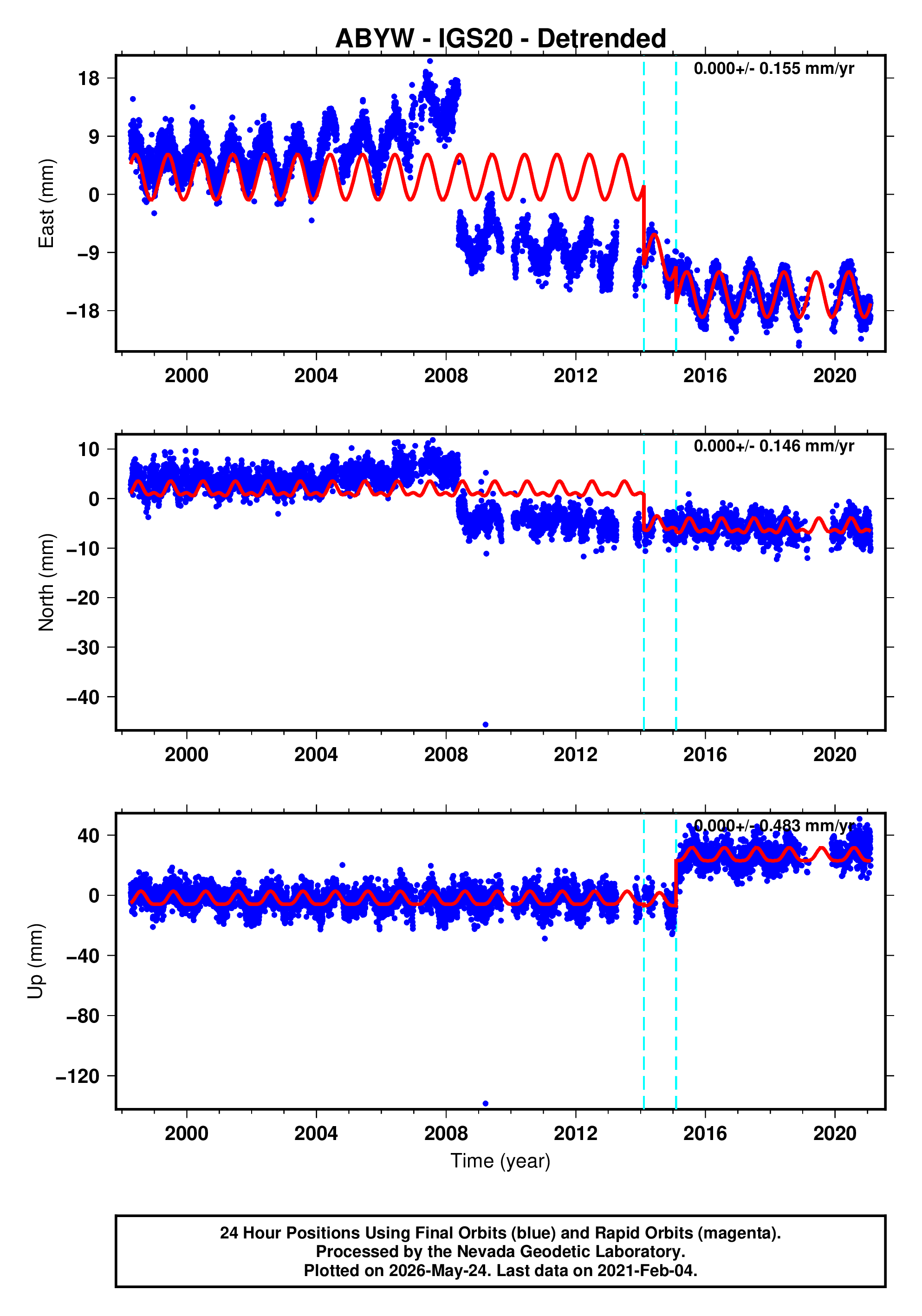 GPS time series plot