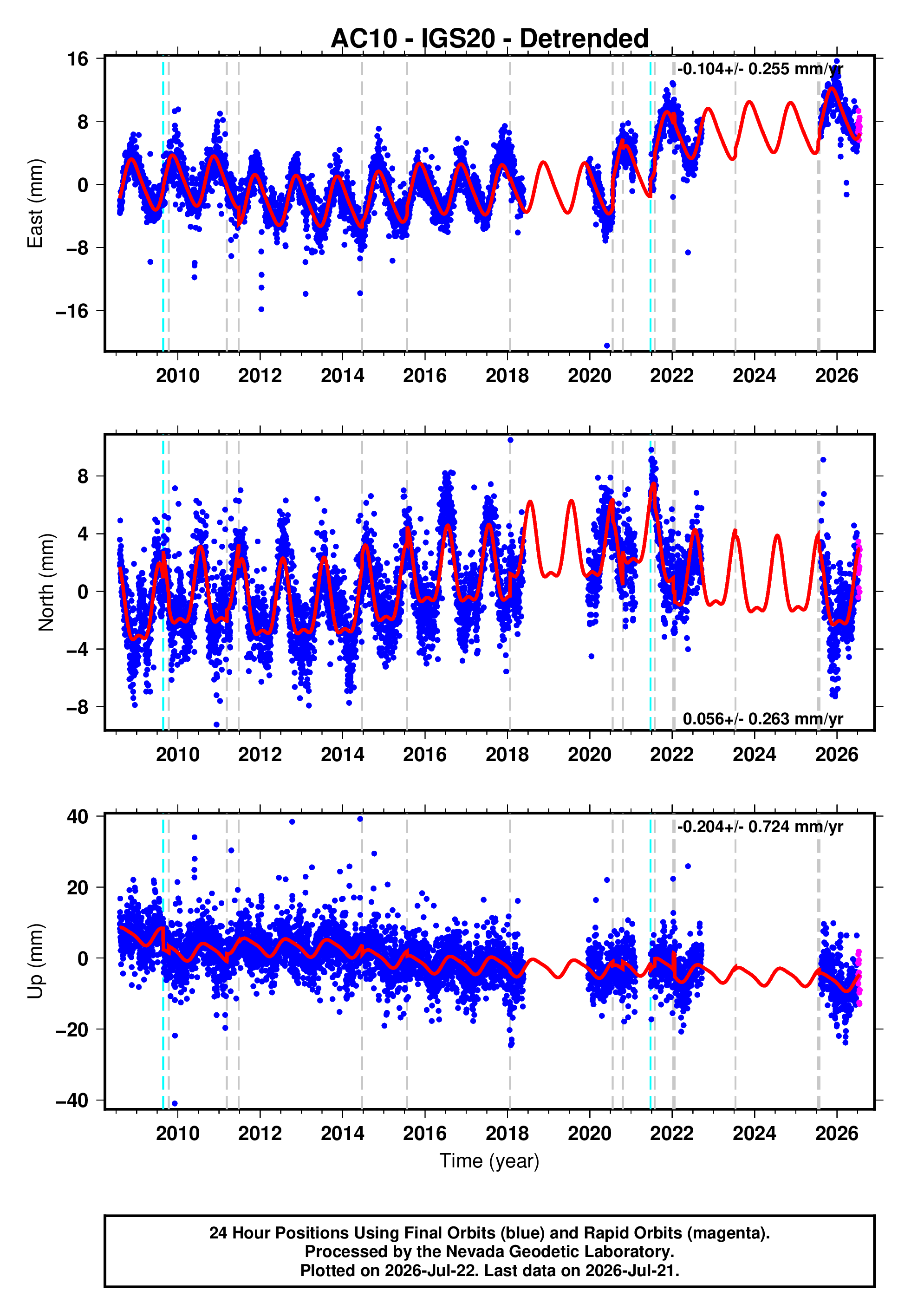 GPS time series plot