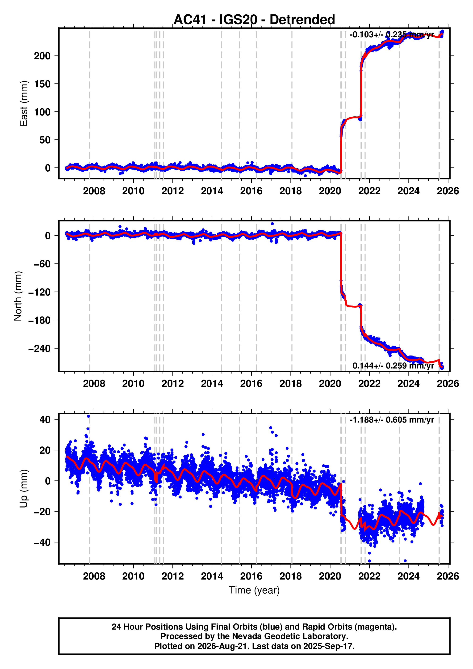 GPS time series plot
